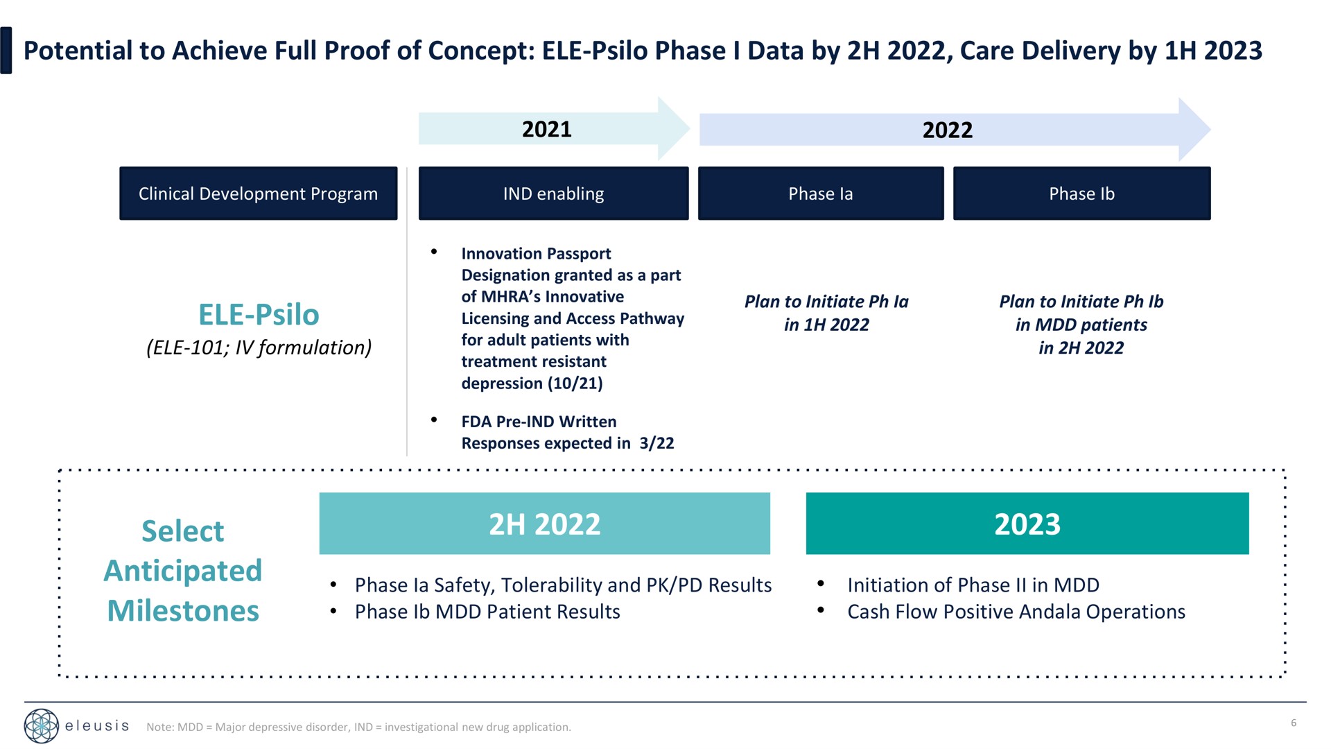 potential to achieve full proof of concept phase i data by care delivery by select anticipated milestones | Eleusis