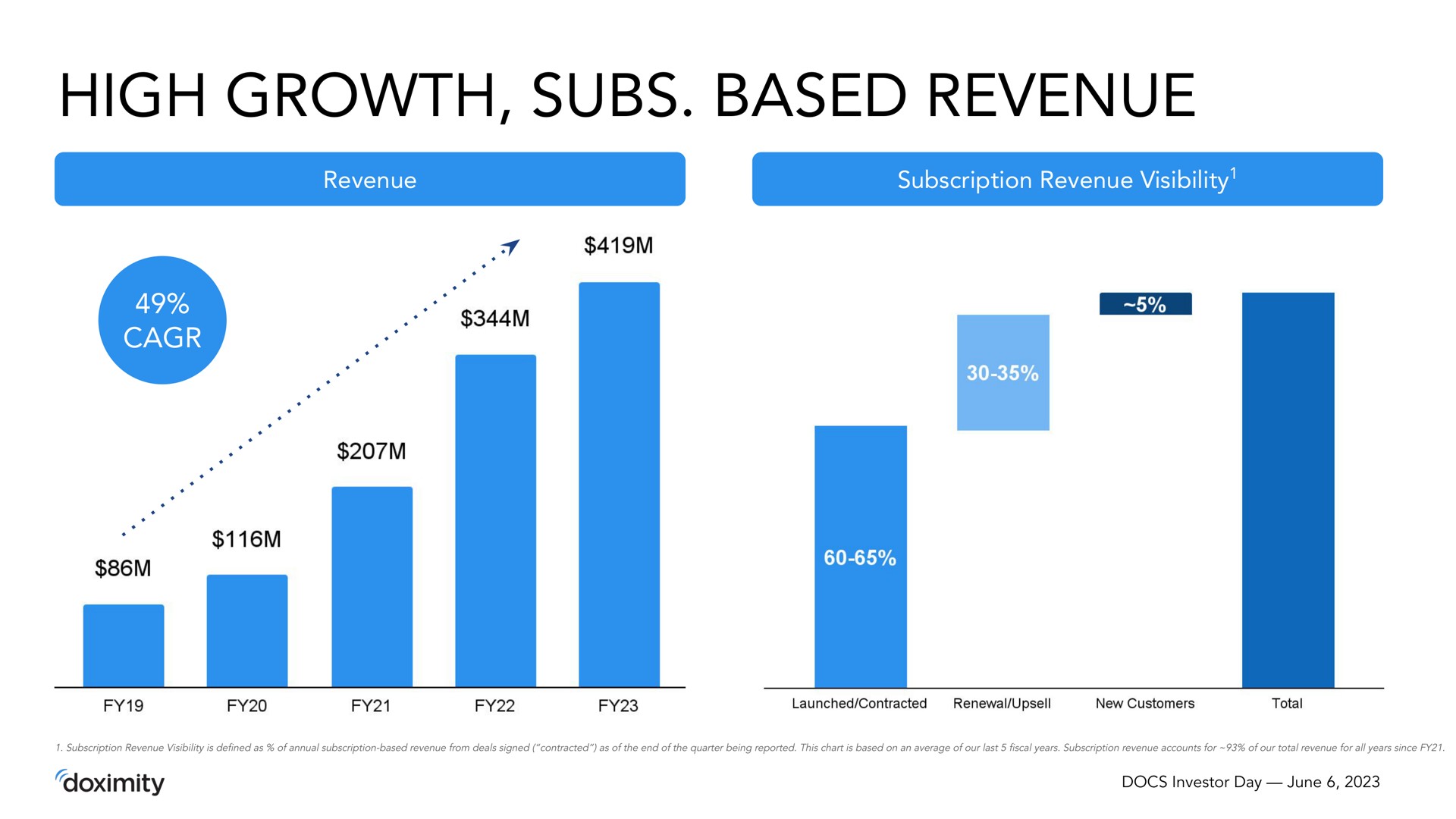 high growth subs based revenue | Doximity
