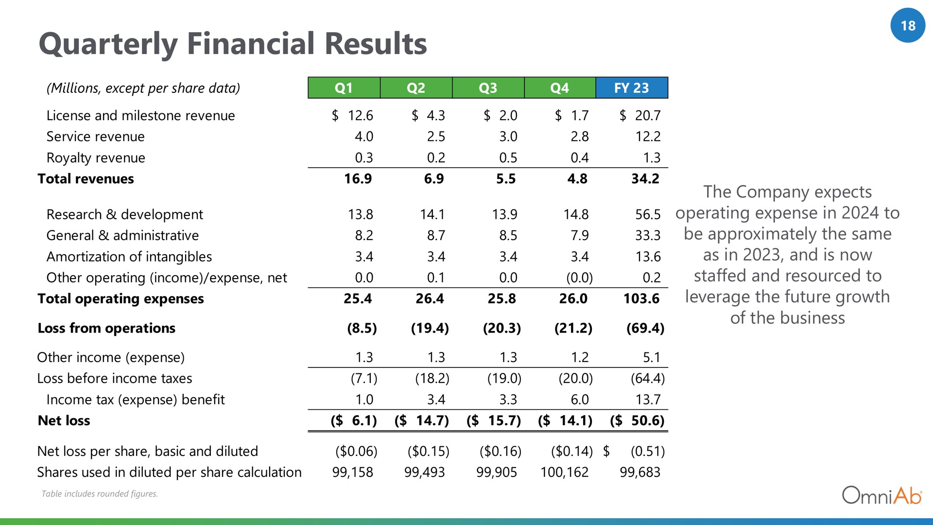 quarterly financial results | OmniAb