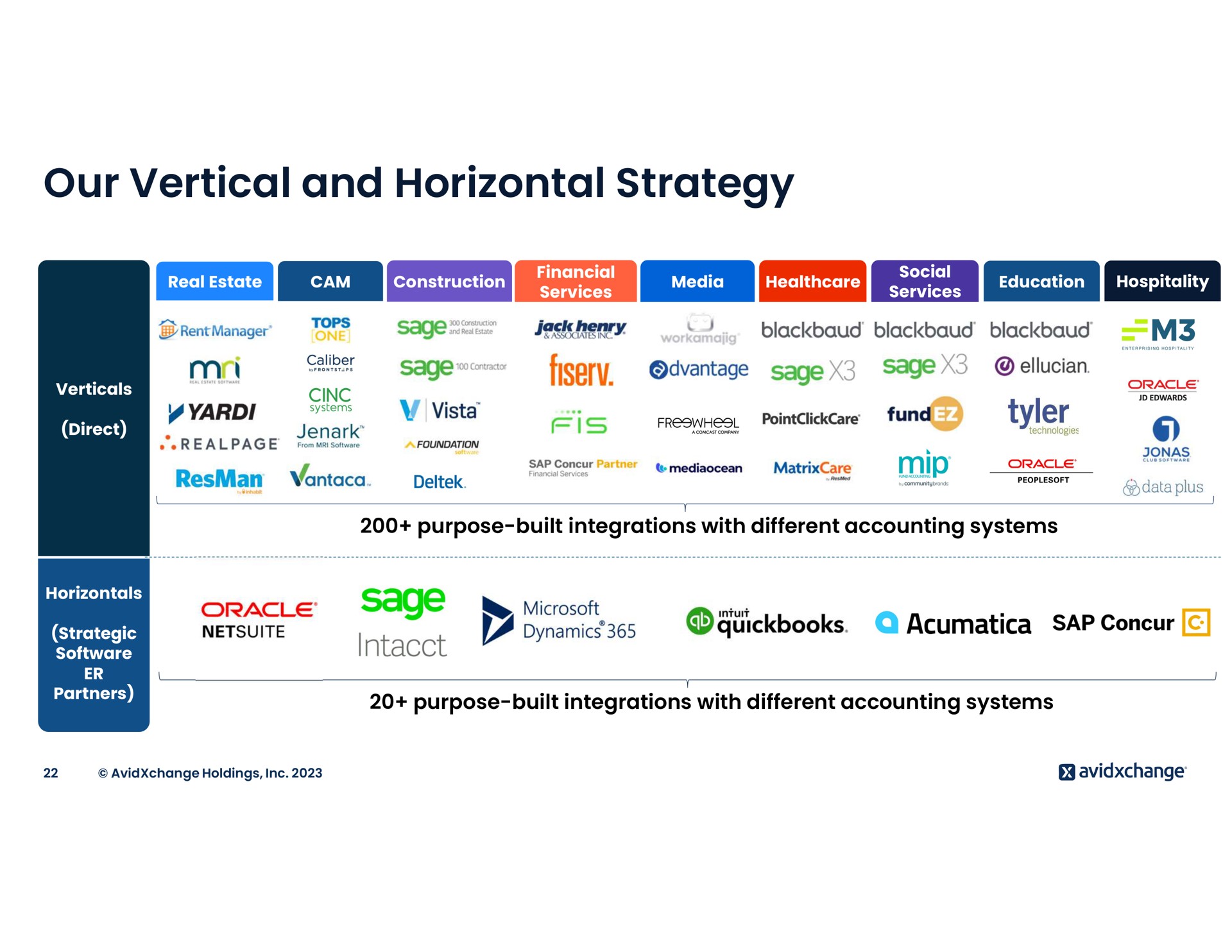 our vertical and horizontal strategy sages ficary | AvidXchange