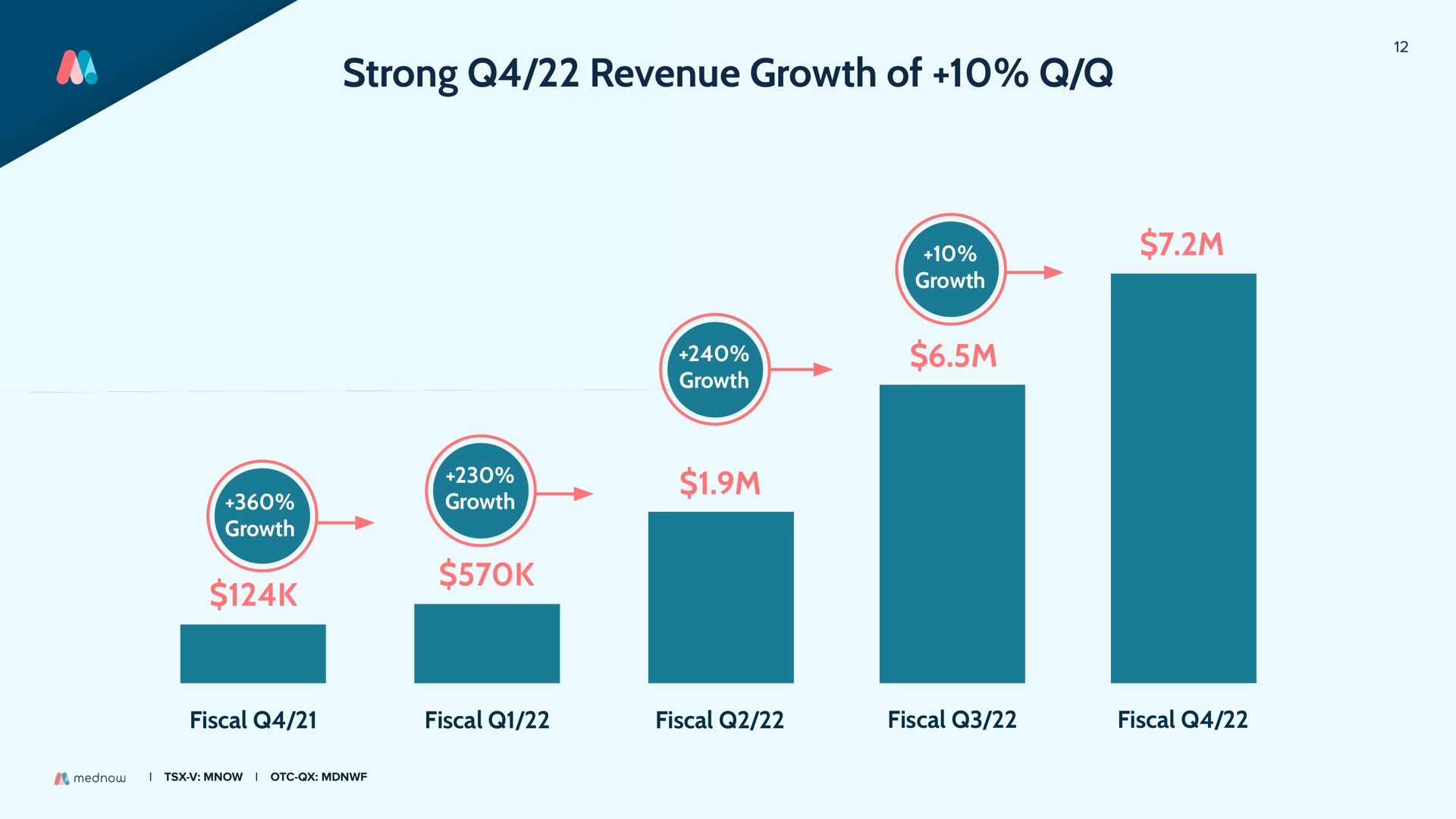 strong revenue growth of | Mednow