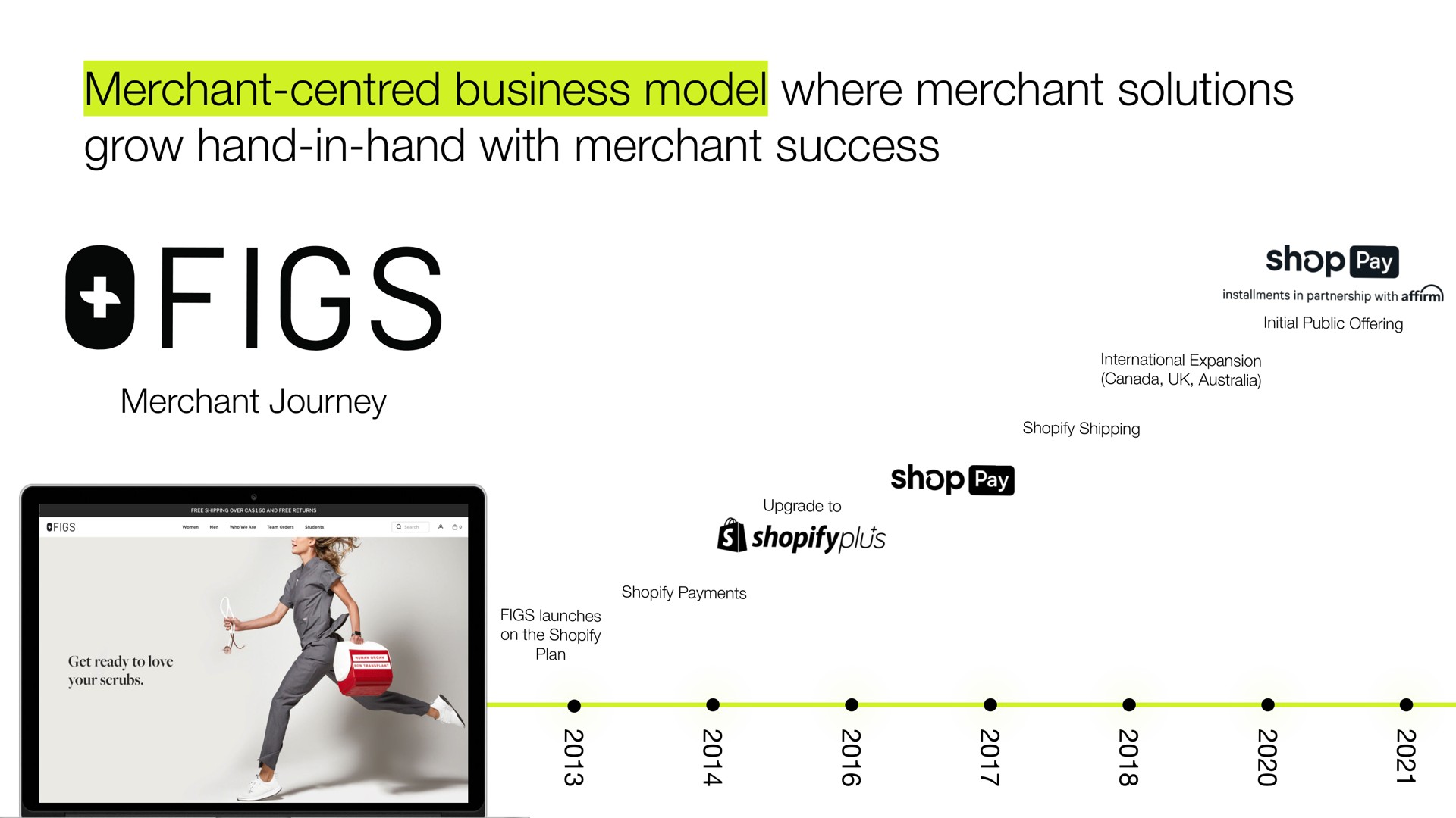 merchant business model where merchant solutions grow hand in hand with merchant success merchant journey | Shopify