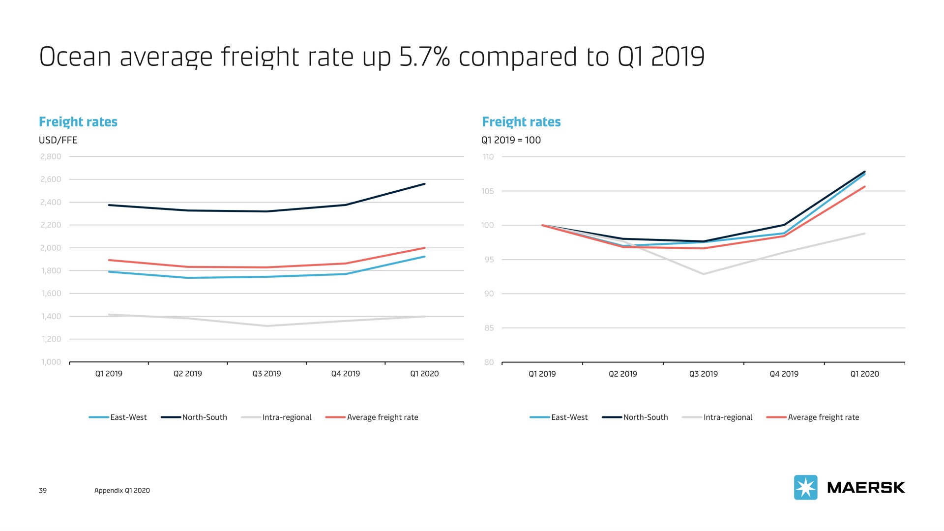ocean average freight rate up compared to | Maersk