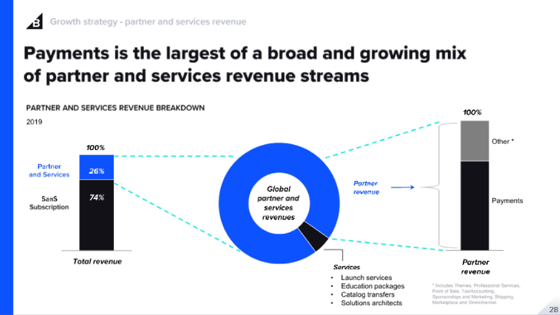 a payments is the of a broad and growing mix of partner and services revenue streams | BigCommerce