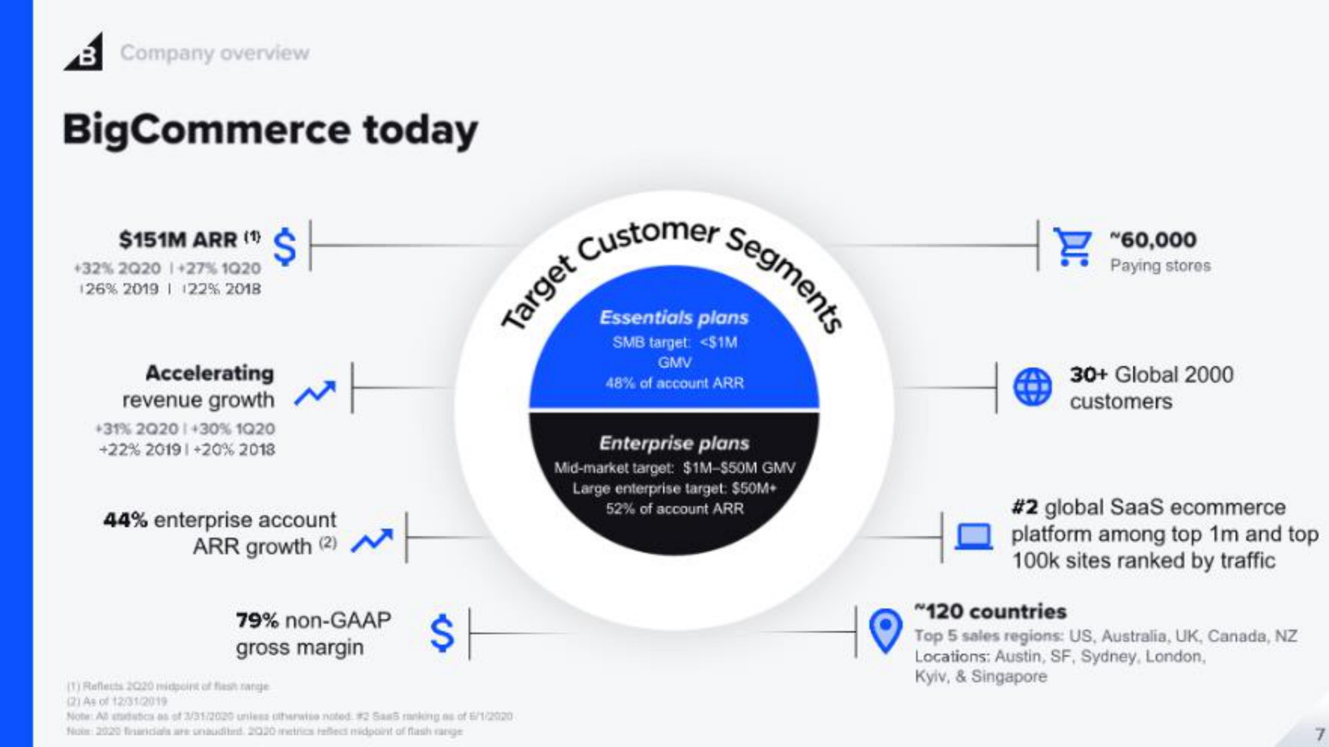 a today | BigCommerce