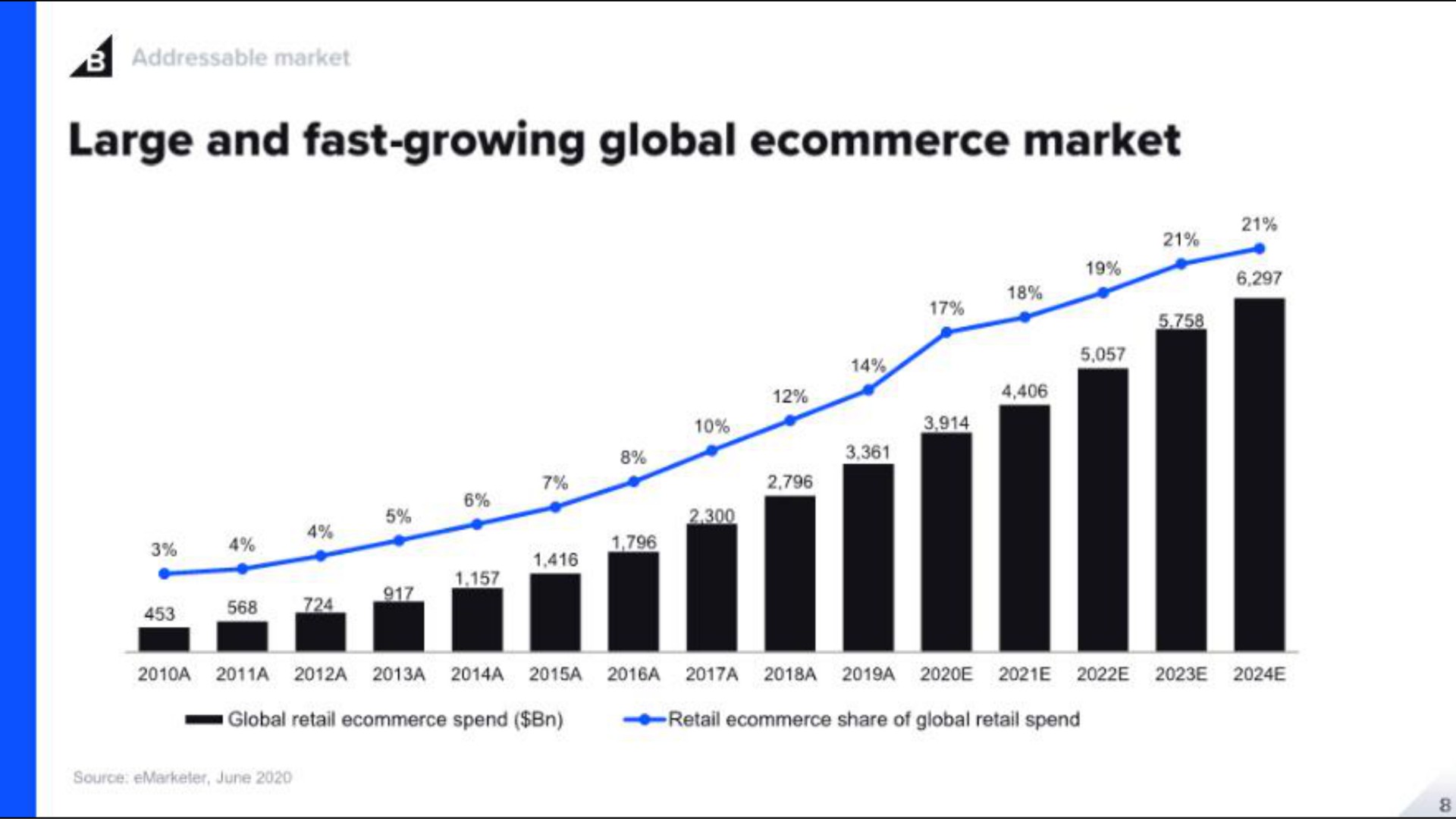 large and fast growing global market | BigCommerce