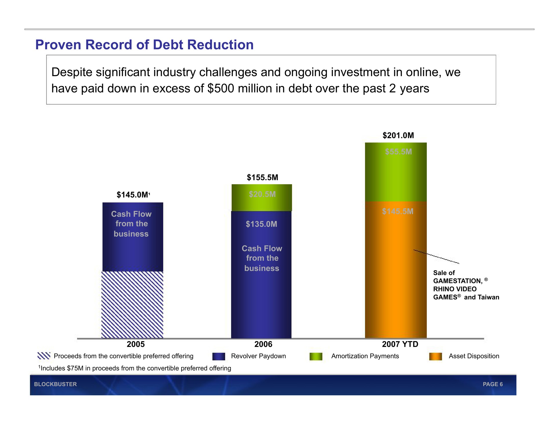 proven record of debt reduction despite significant industry challenges and ongoing investment in we have paid down in excess of million in debt over the past years | Blockbuster Video