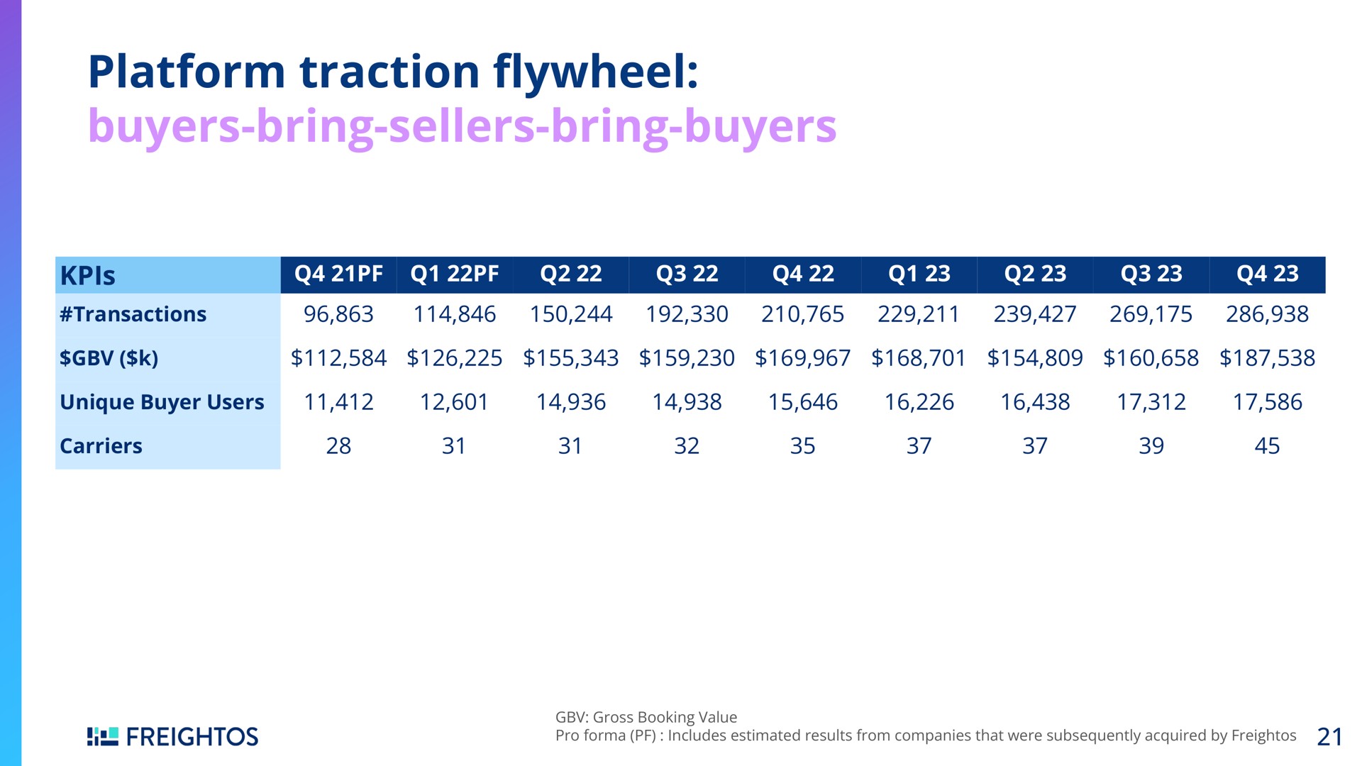 platform traction buyers bring sellers bring buyers flywheel | Freightos