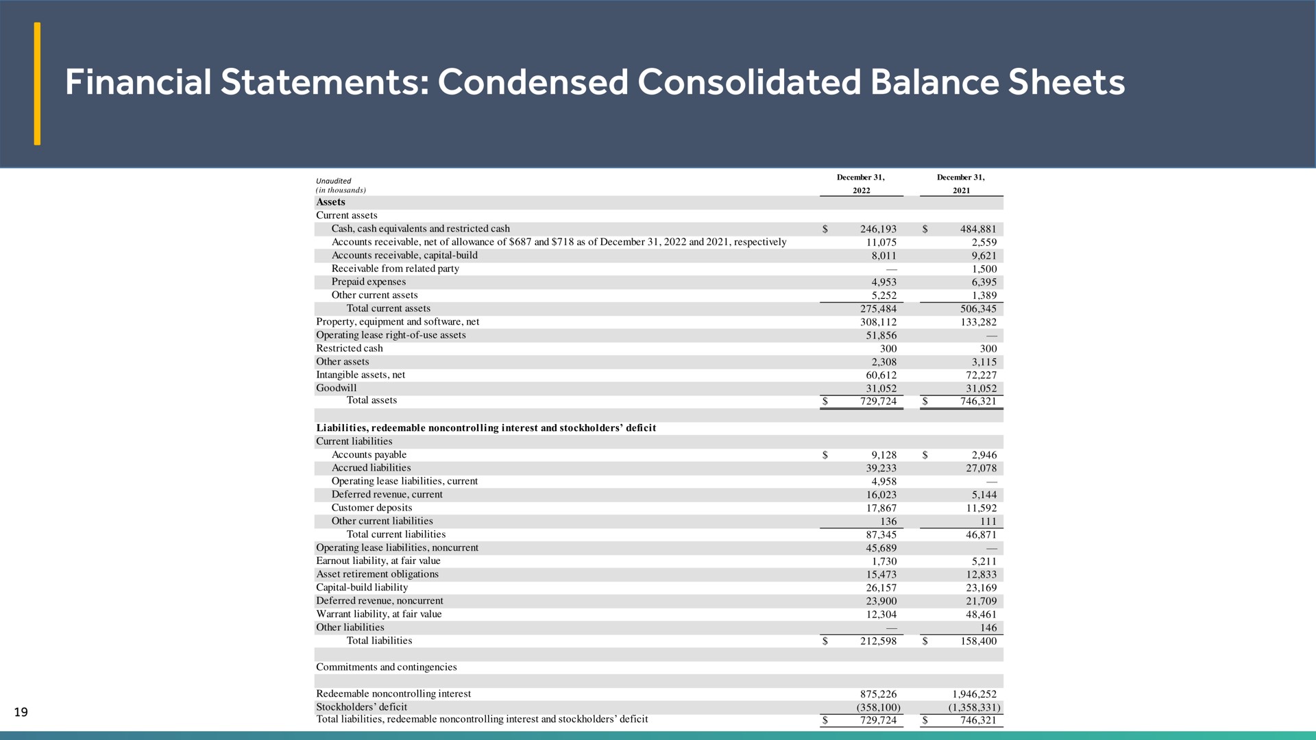 financial statements condensed consolidated balance sheets | EVgo