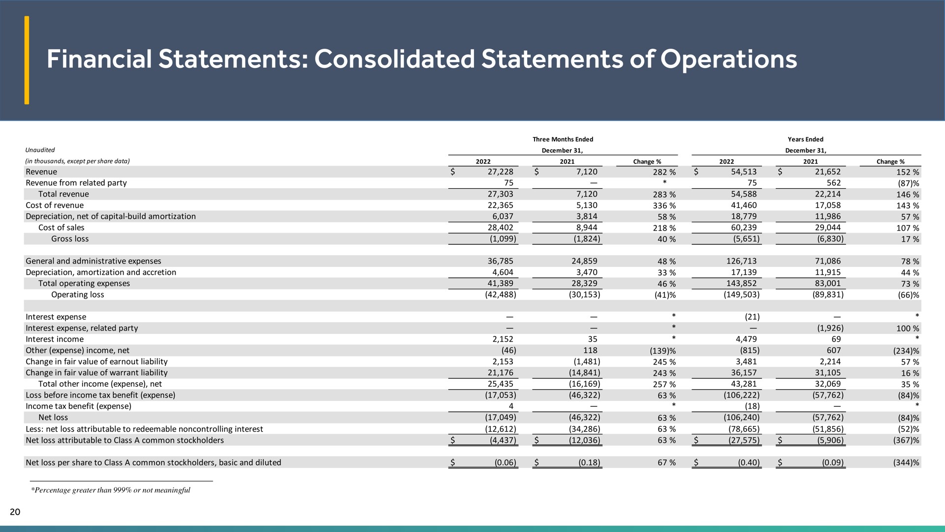 financial statements consolidated statements of operations | EVgo