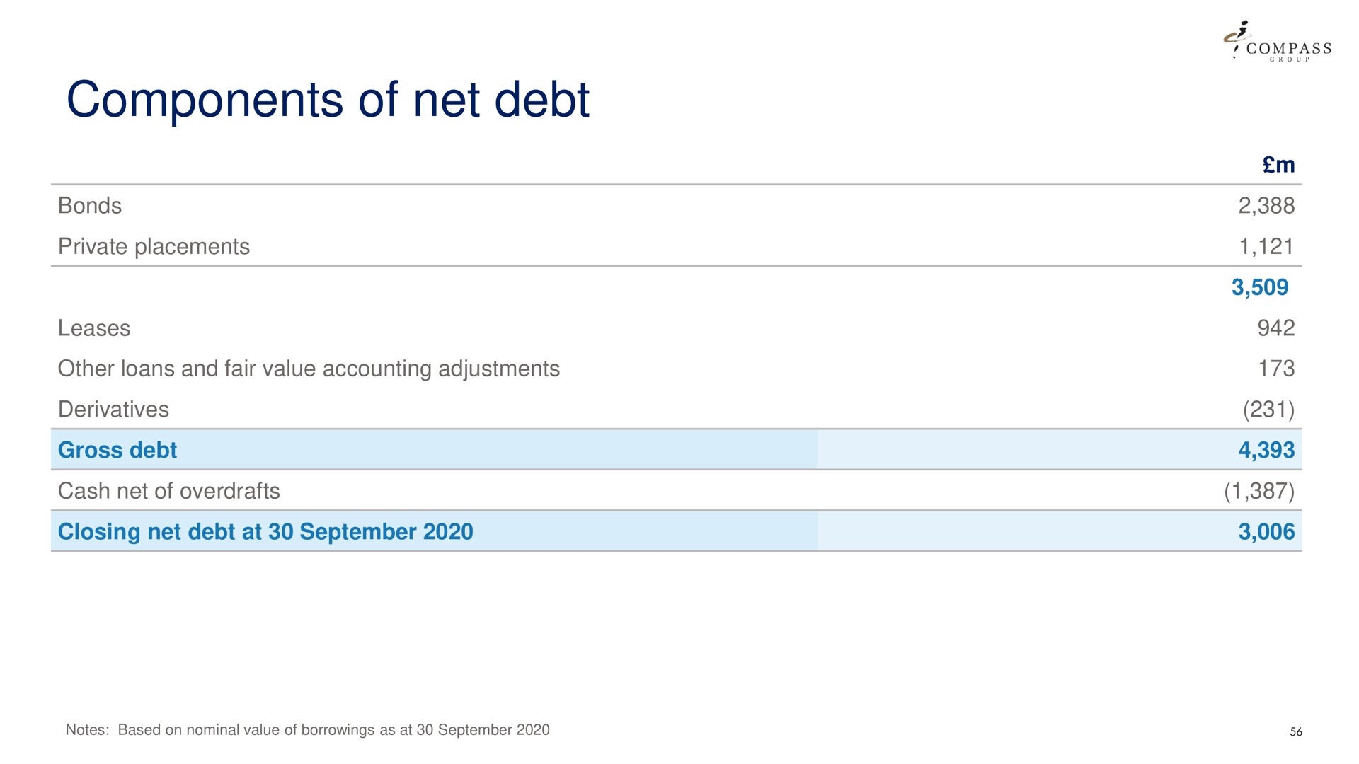 components of net debt | Compass Group