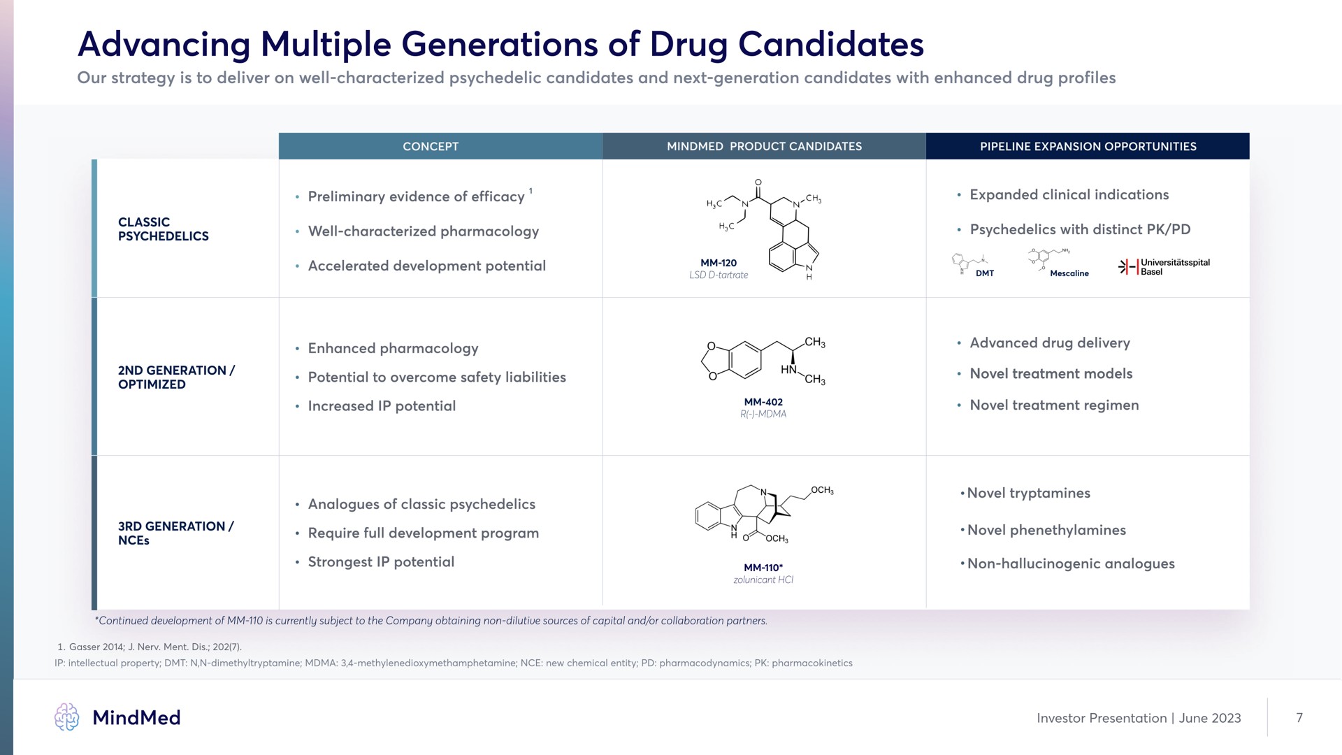 advancing multiple generations of drug candidates | MindMed