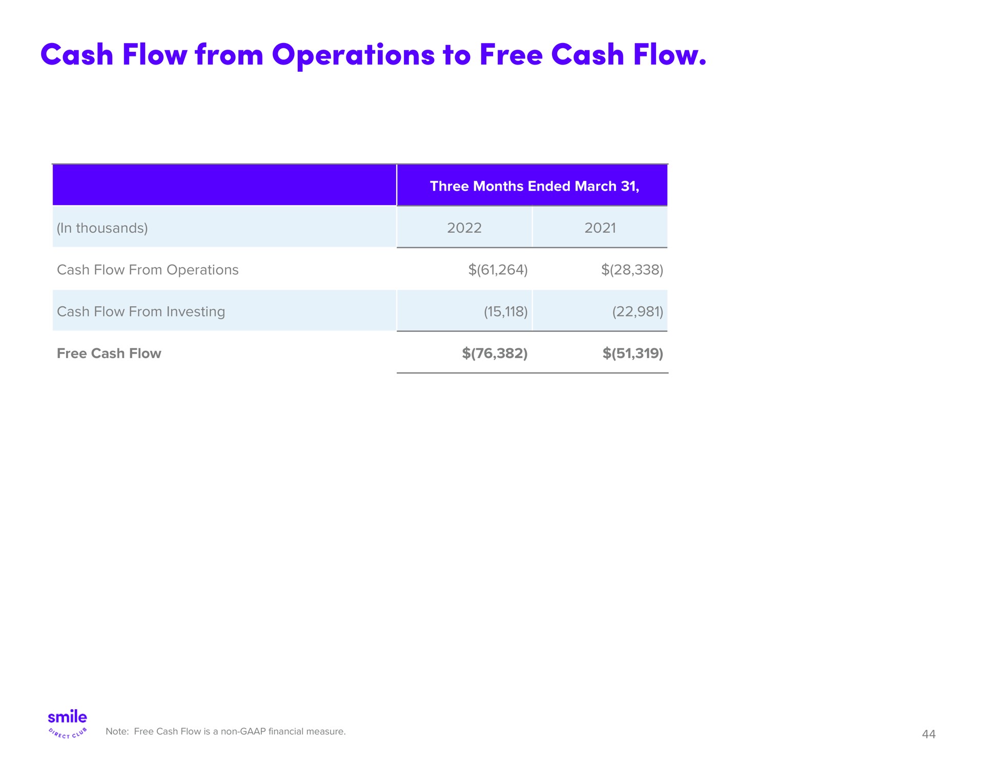 cash flow from operations to free cash flow | SmileDirectClub