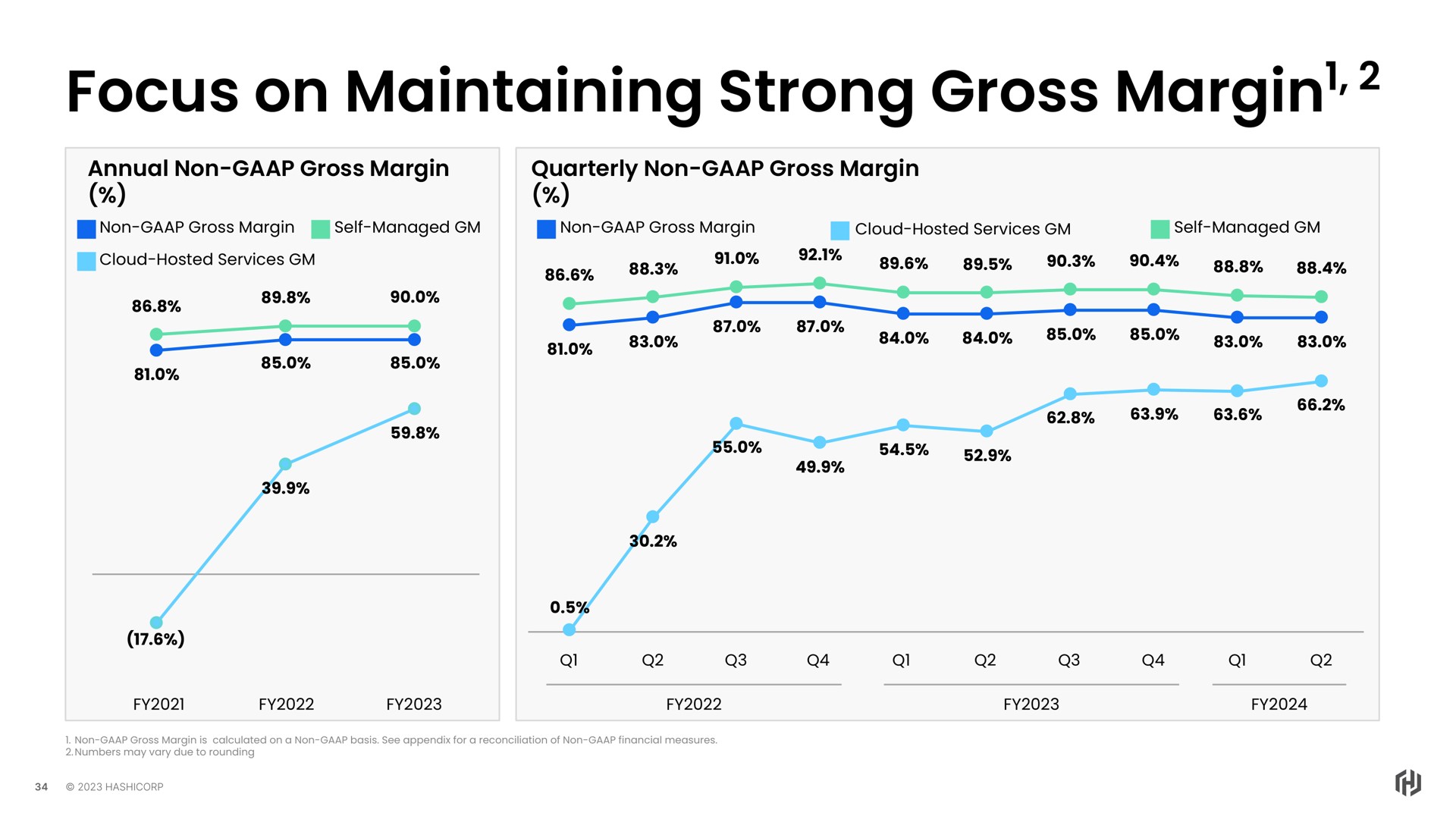 focus on maintaining strong gross margin margin | HashiCorp