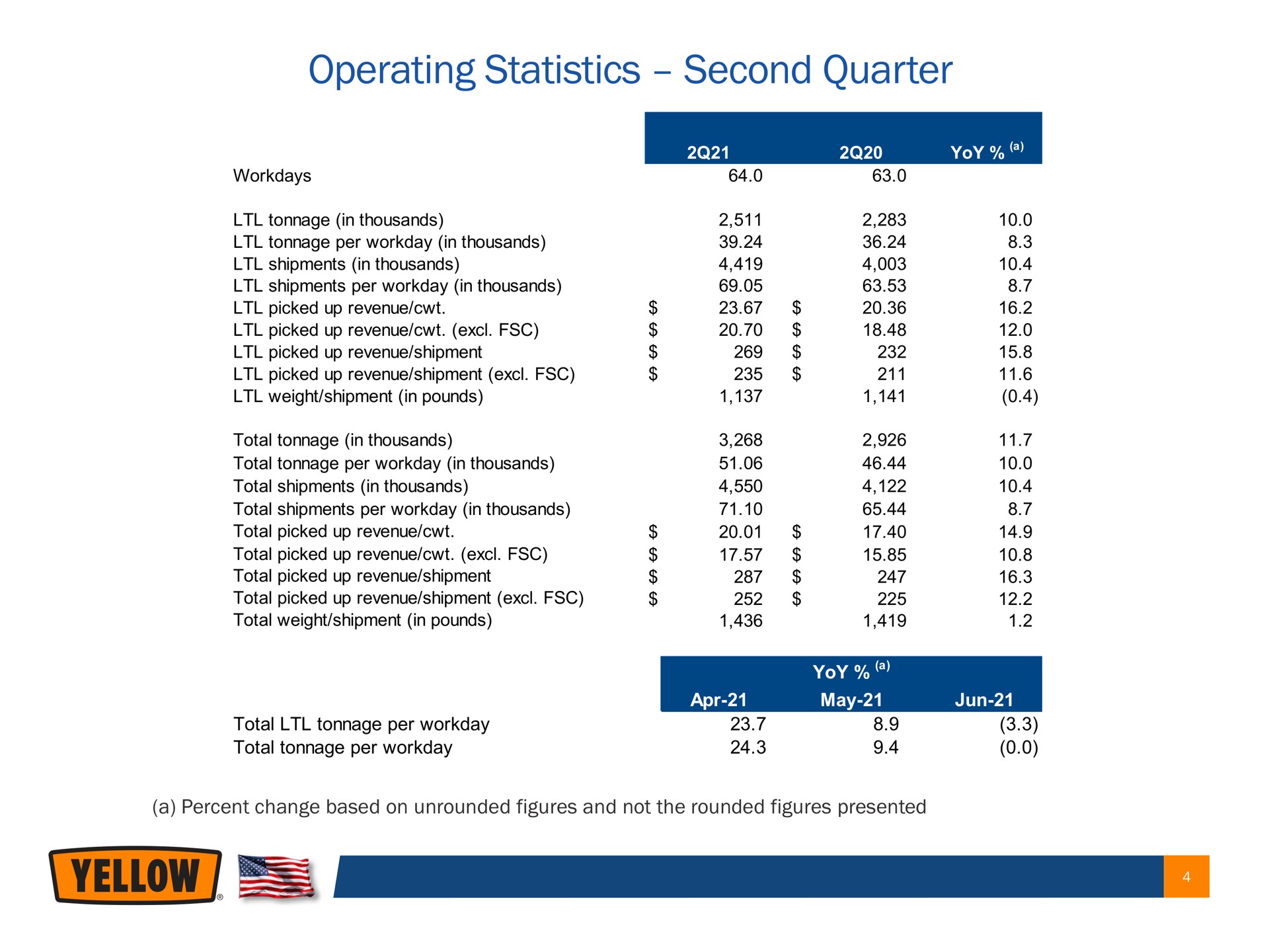 operating statistics second quarter | Yellow Corporation