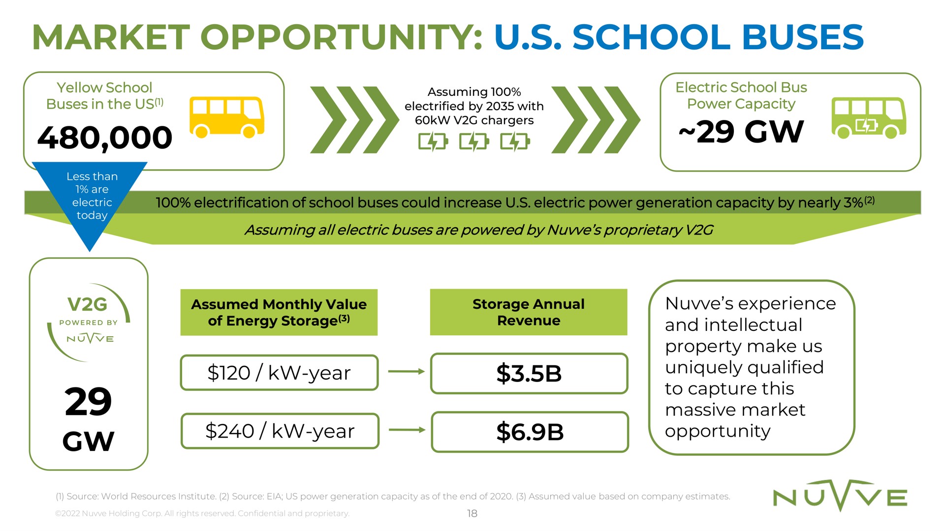 market opportunity school buses year mid | Nuvve