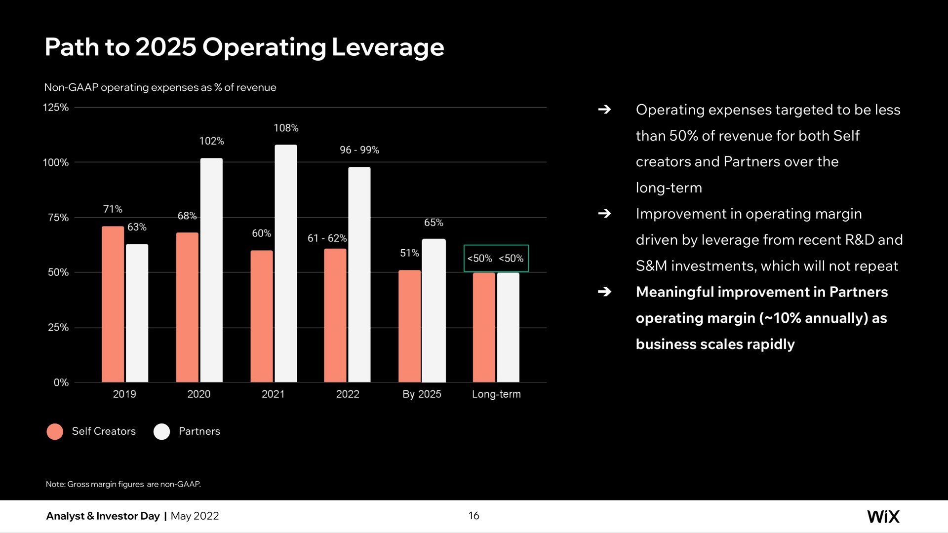 path to operating leverage | Wix