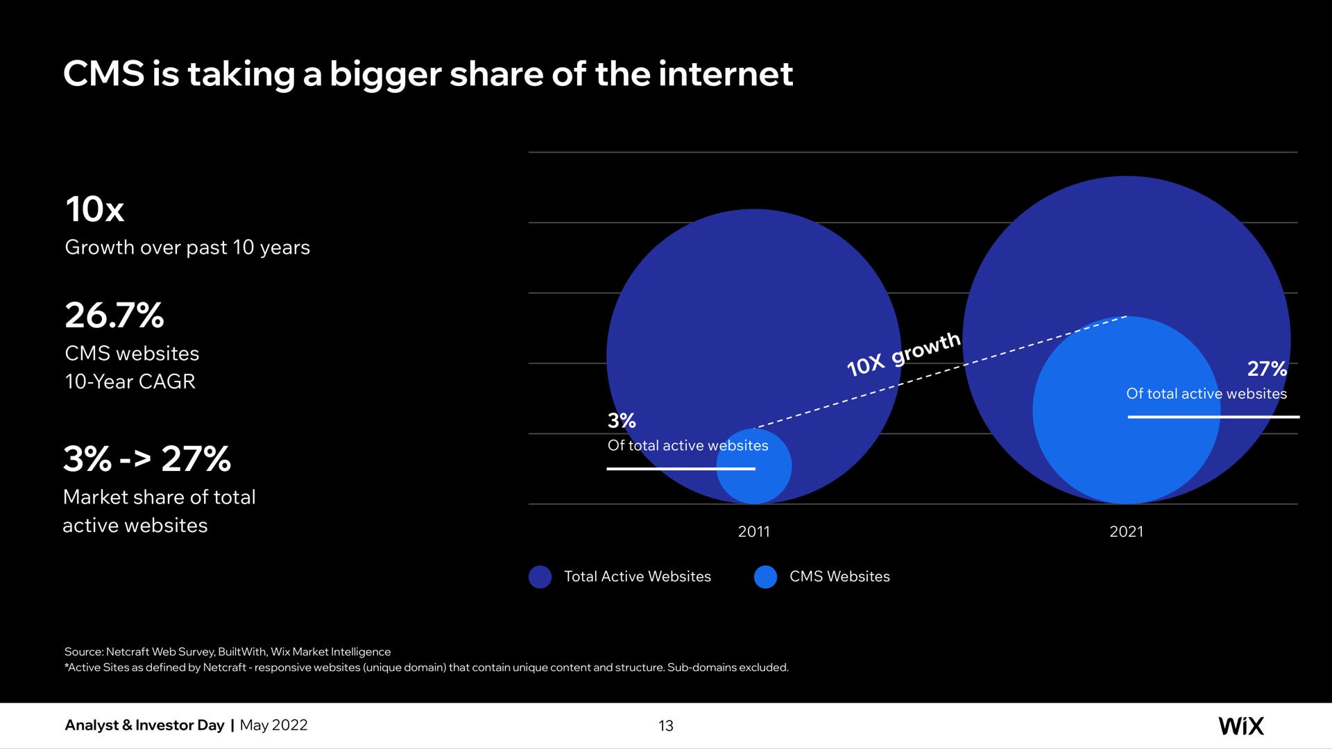 is taking a bigger share of the | Wix