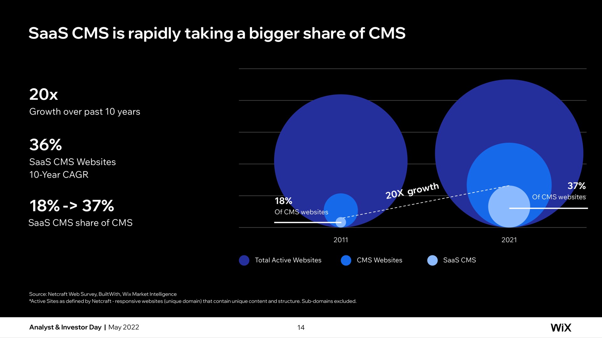 is rapidly taking a bigger share of | Wix