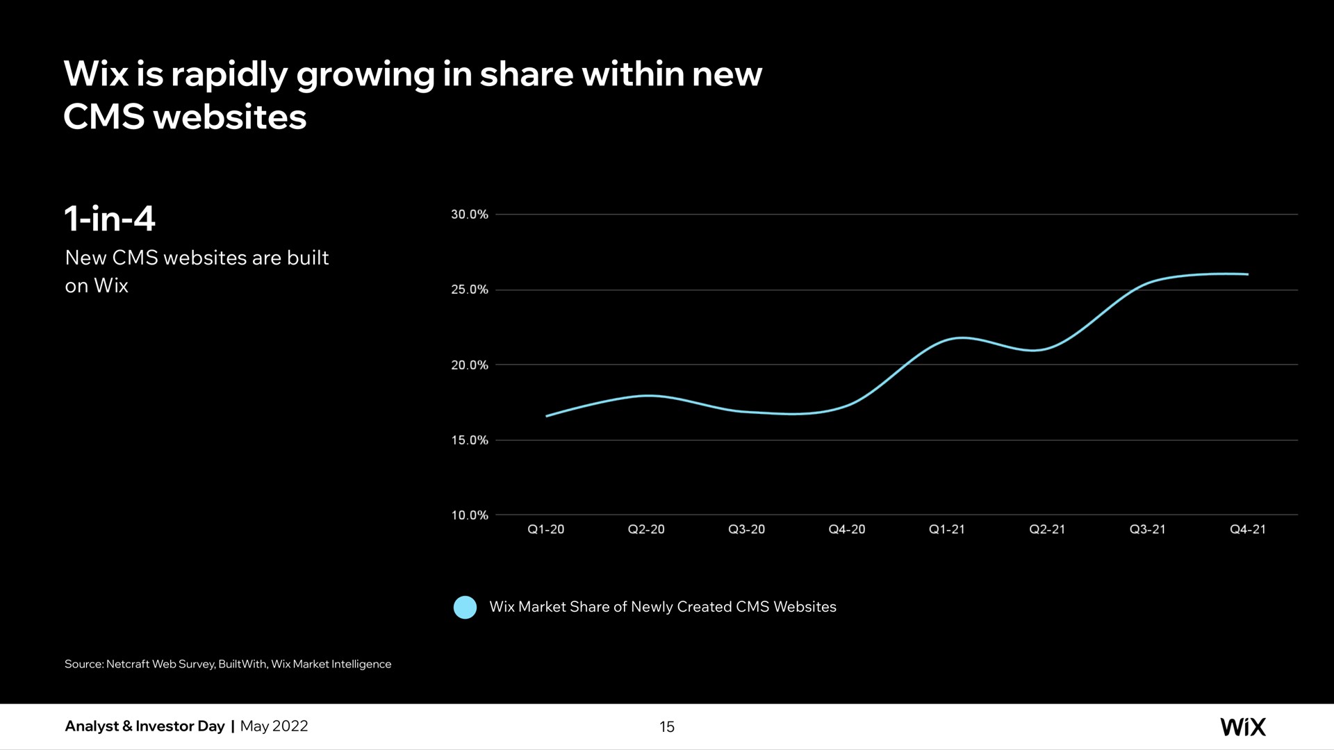 is rapidly growing in share within new | Wix