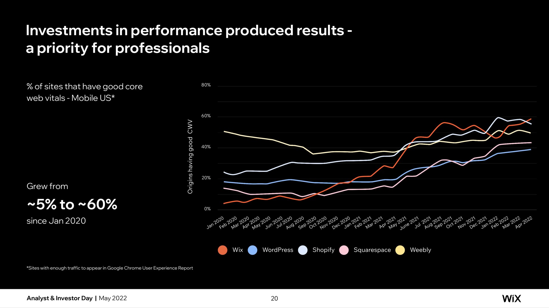 investments in performance produced results a priority for professionals | Wix