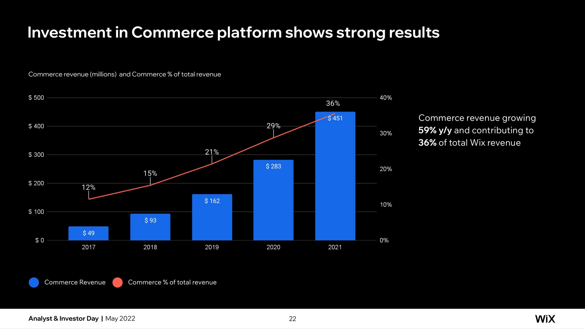investment in commerce platform shows strong results | Wix