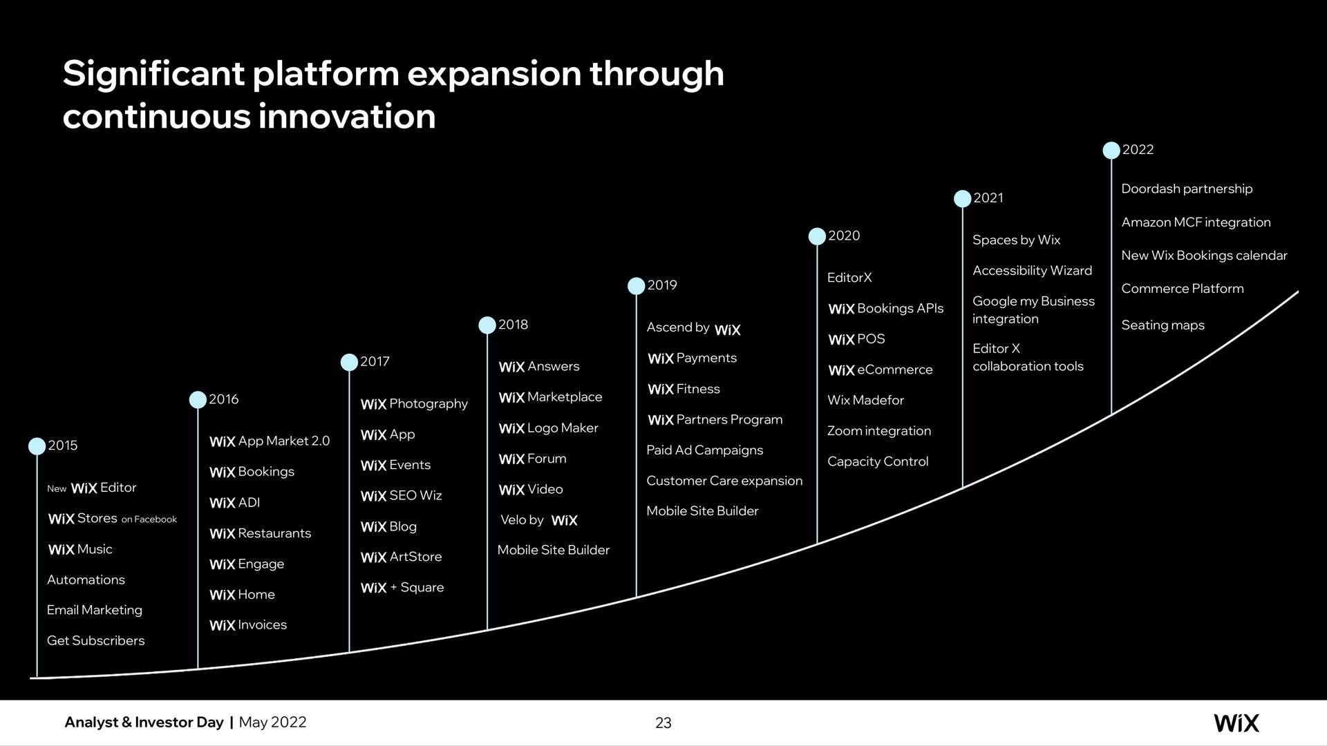 significant platform expansion through continuous innovation | Wix