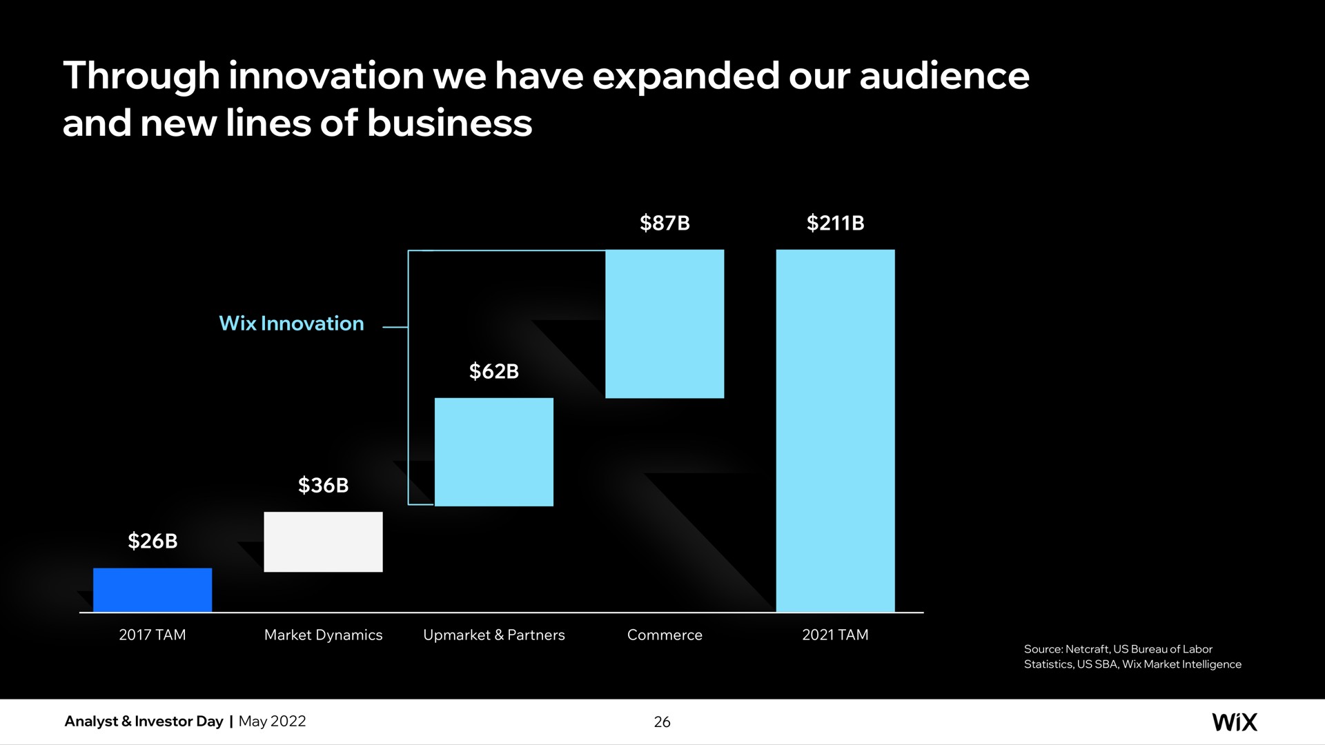 through innovation we have expanded our audience and new lines of business | Wix