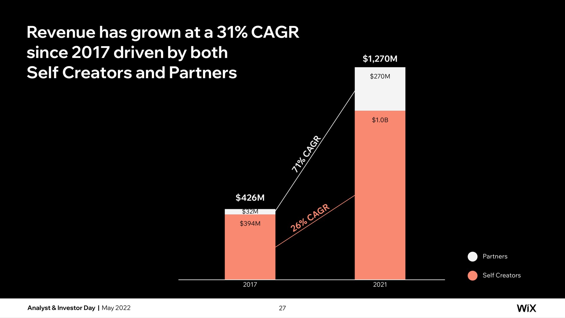 revenue has grown at a since driven by both self creators and partners vee | Wix