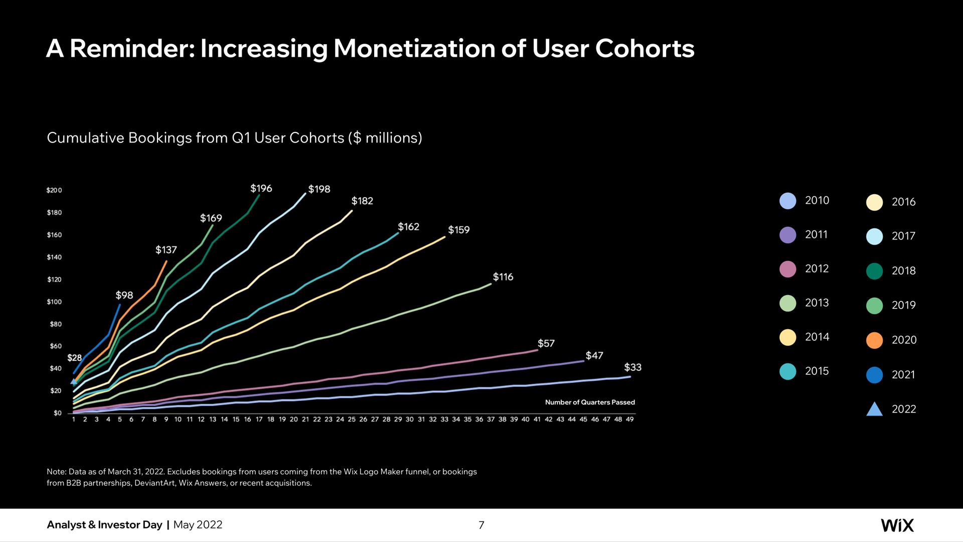 a reminder increasing monetization of user cohorts | Wix