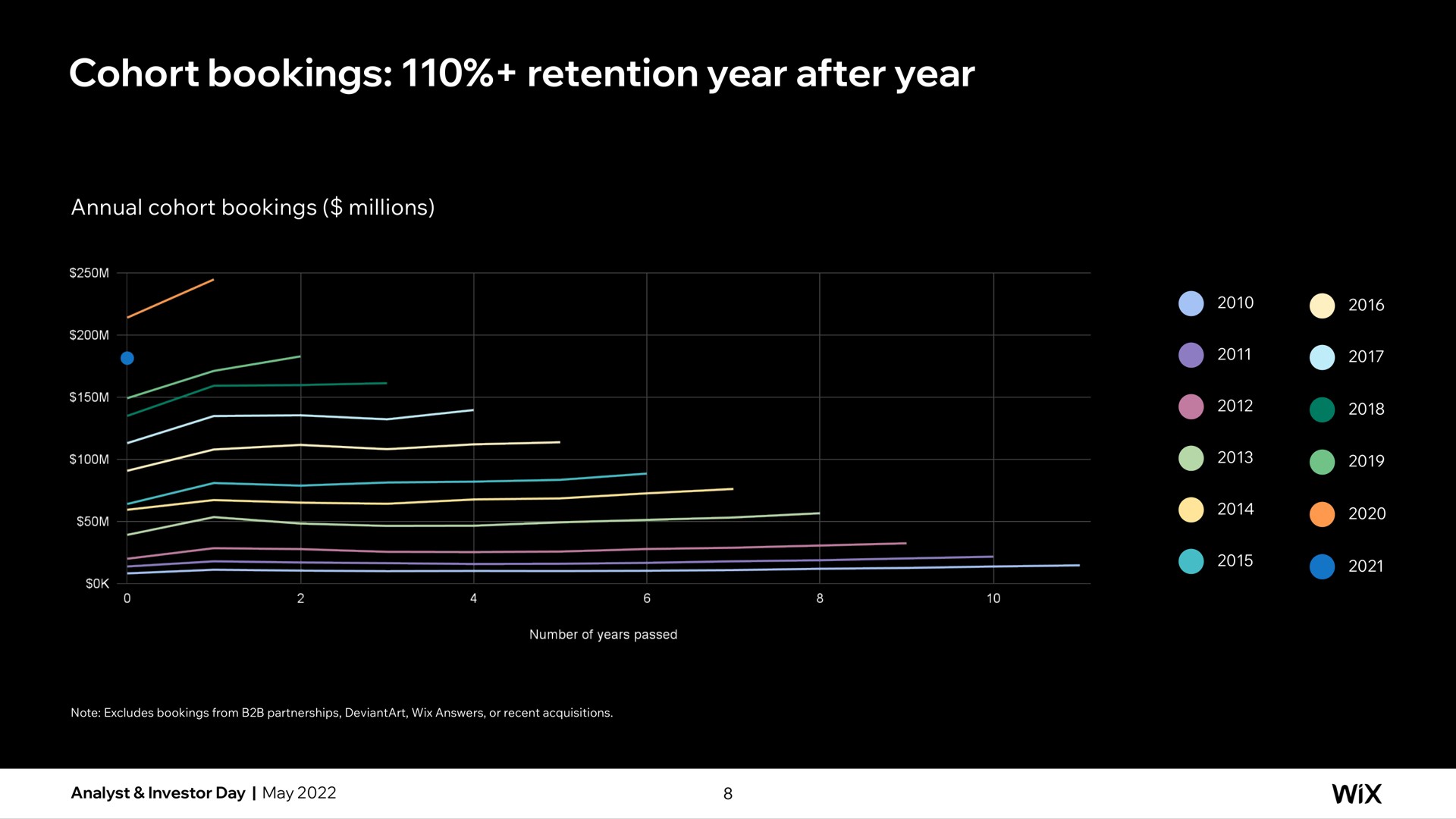 cohort bookings retention year after year a a | Wix