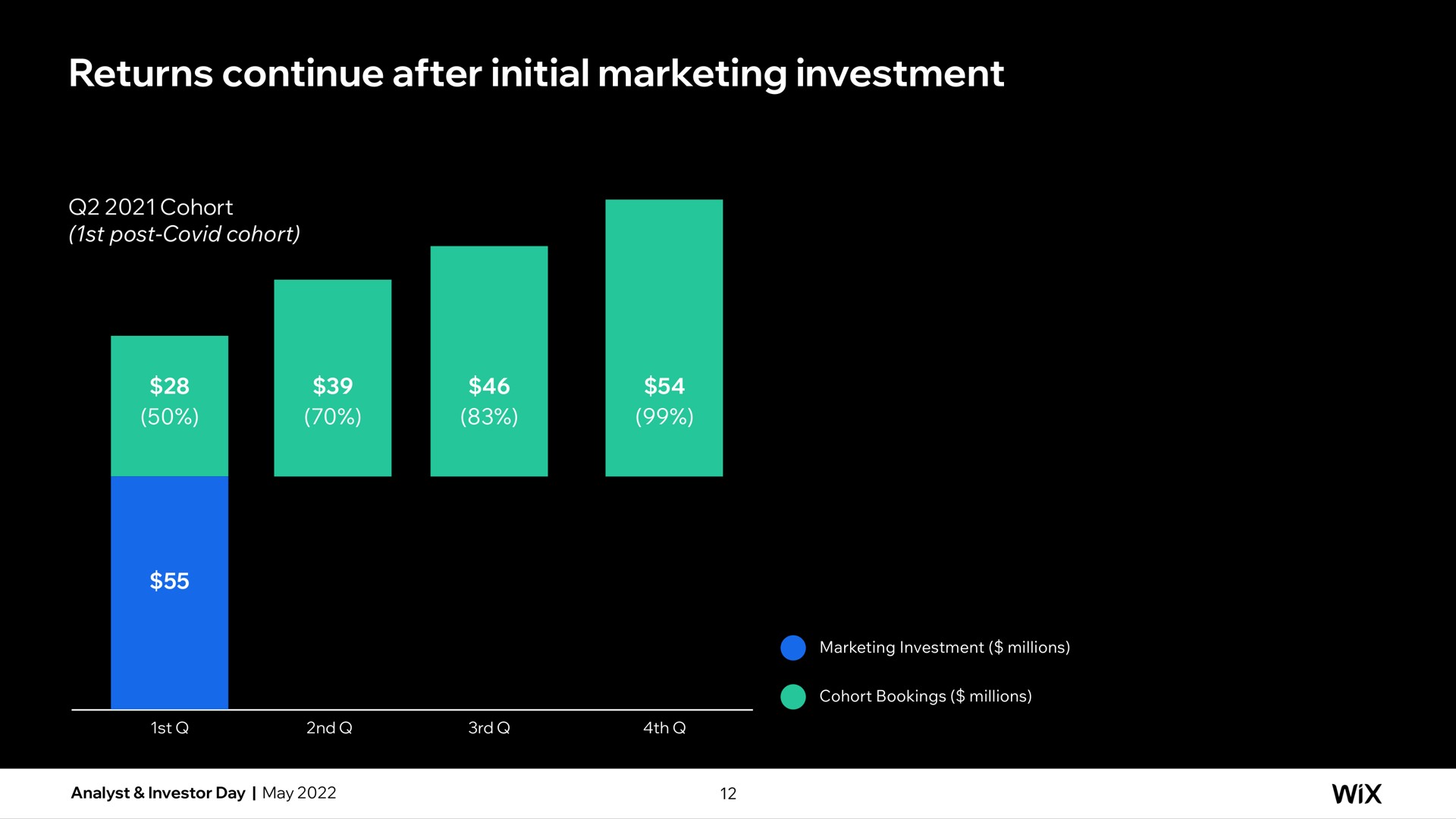 returns continue after initial marketing investment | Wix
