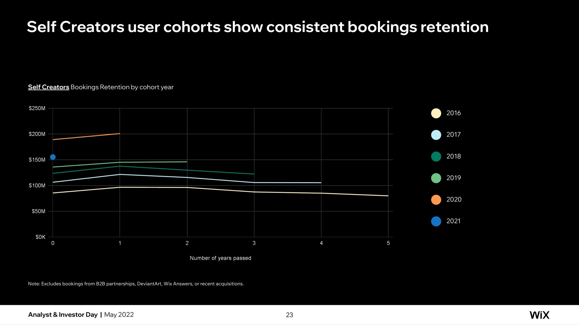 self creators user cohorts show consistent bookings retention | Wix