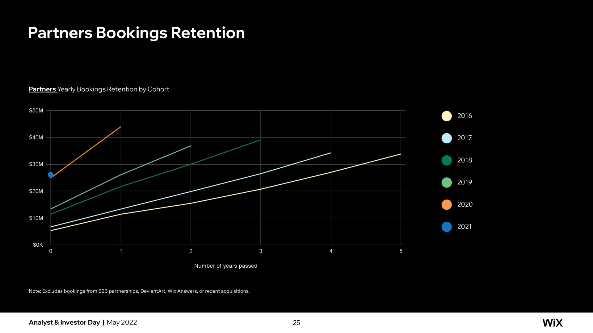 partners bookings retention | Wix