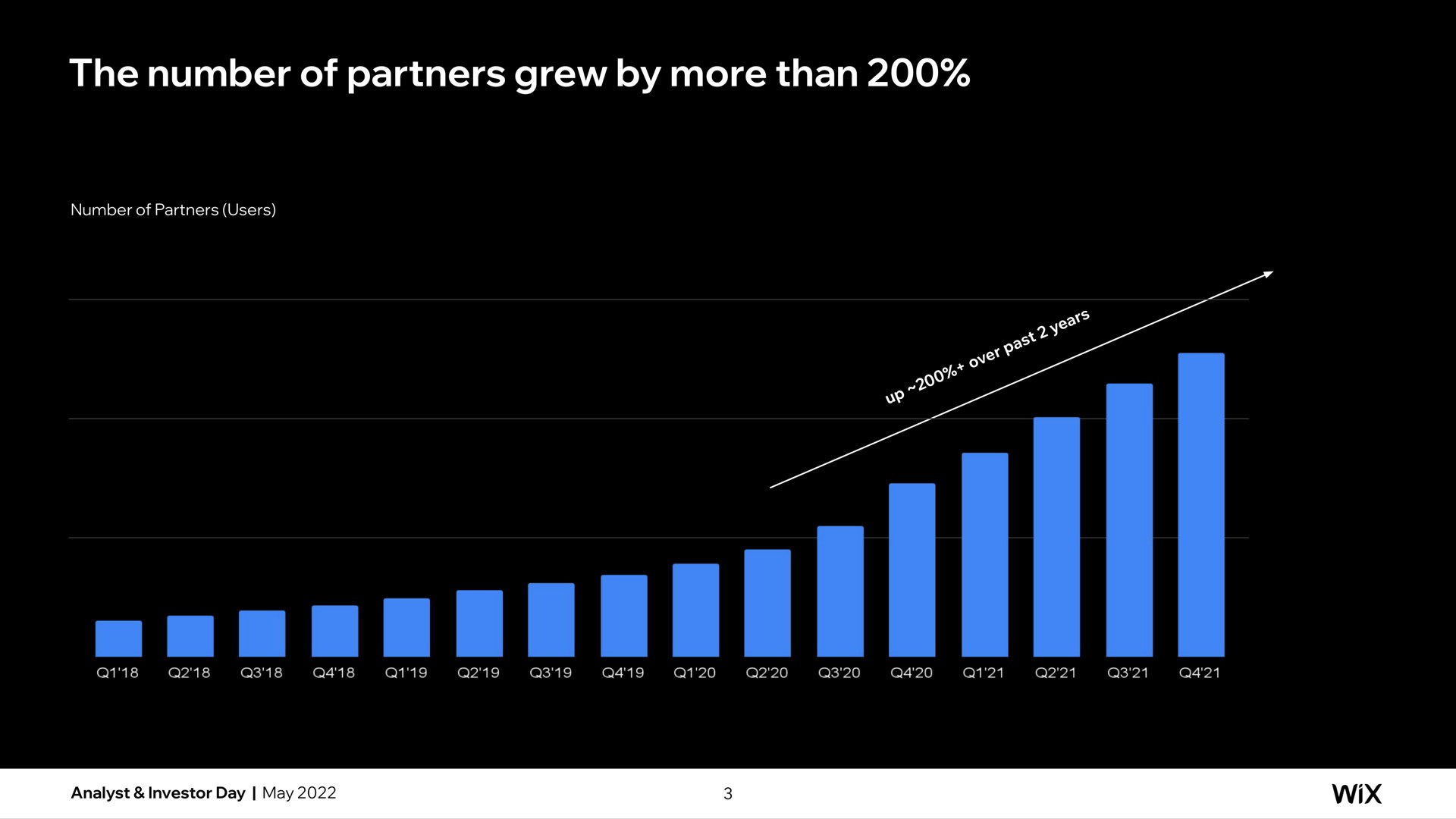 the number of partners grew by more than | Wix