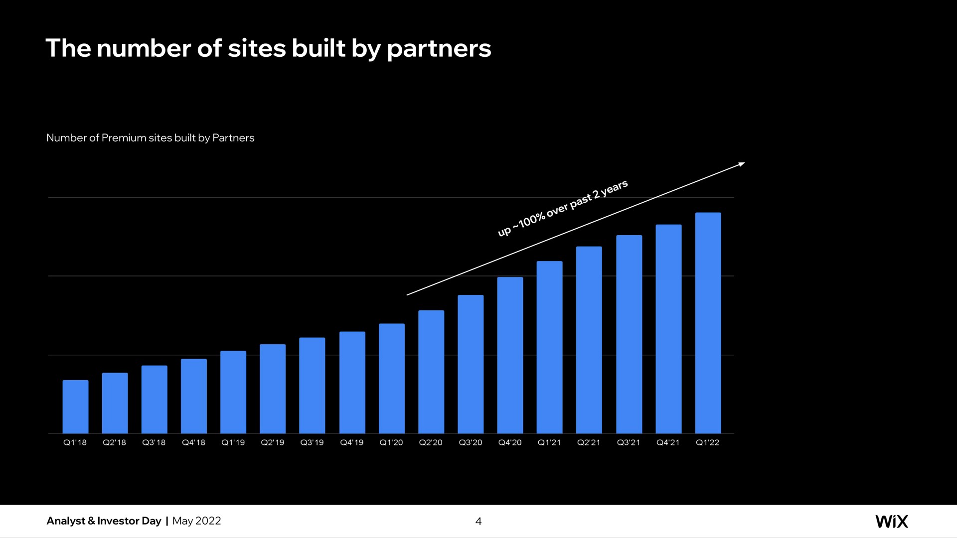 the number of sites built by partners | Wix