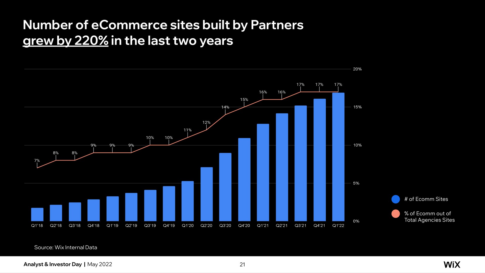 number of sites built by partners grew by in the last two years | Wix