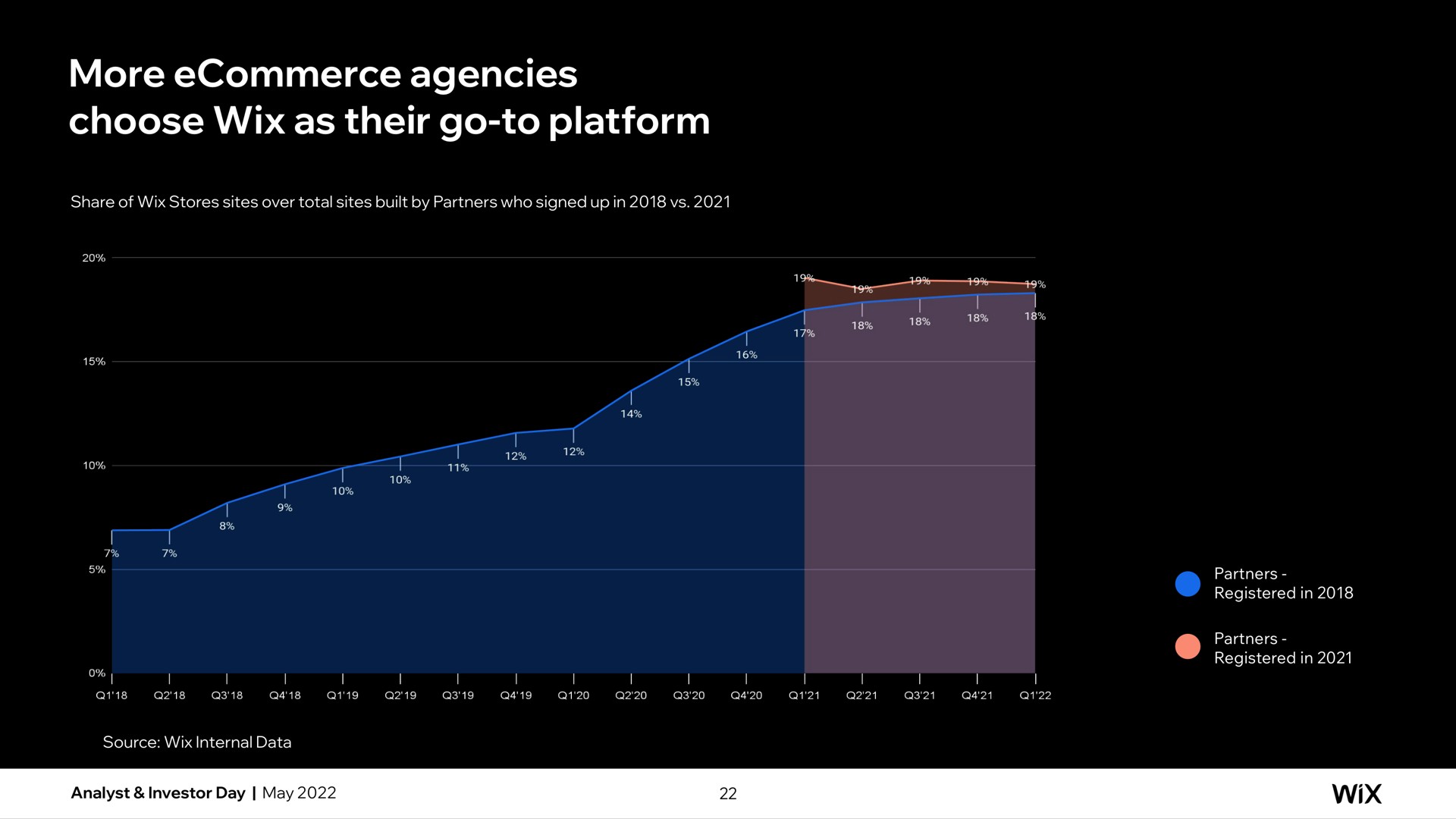 more agencies choose as their go to platform | Wix