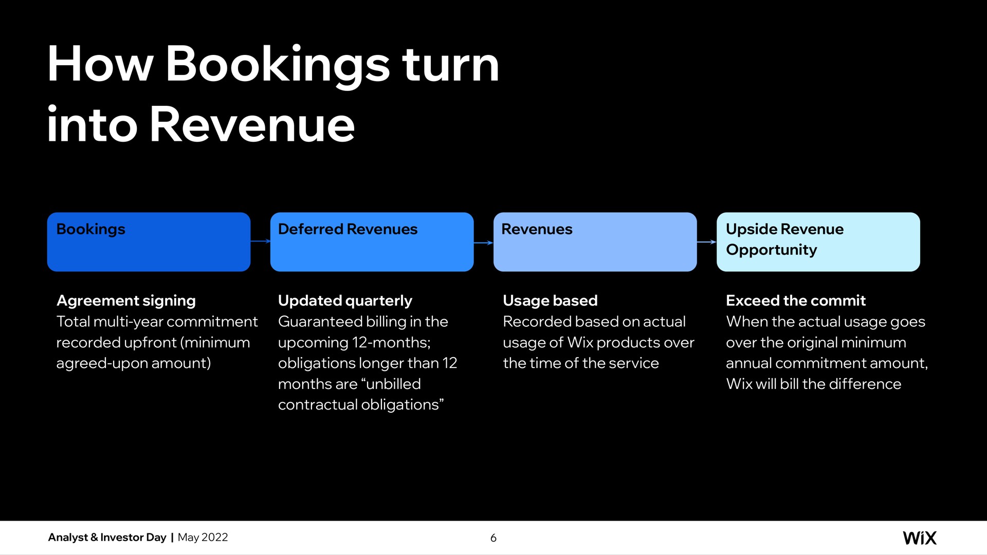 how bookings turn into revenue | Wix