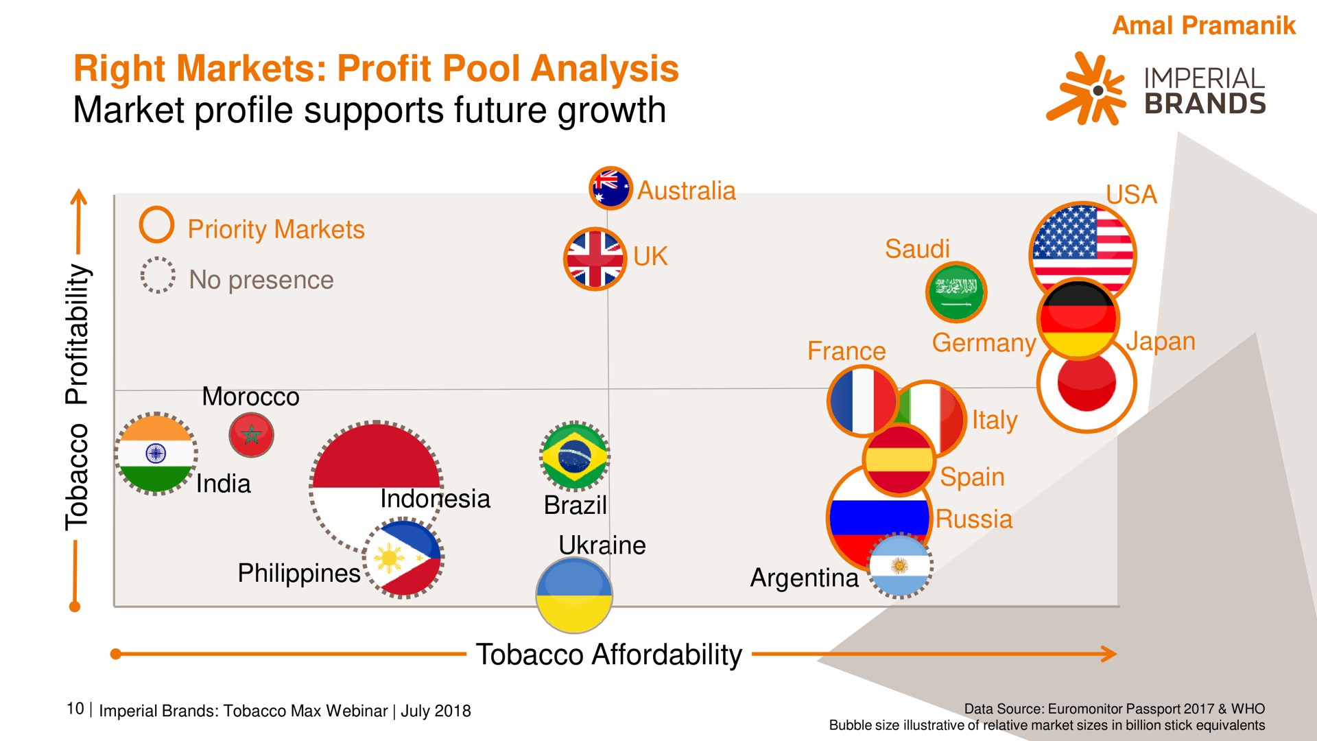 right markets profit pool analysis market profile supports future growth imperial brands | Imperial Brands