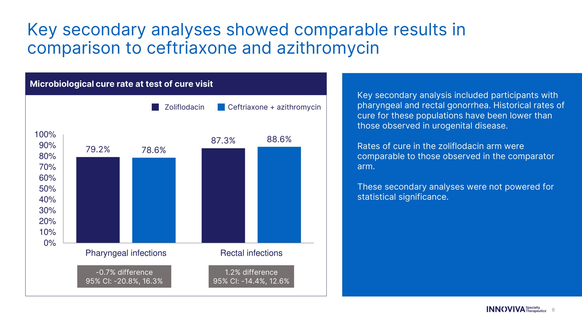 key secondary analyses showed comparable results in comparison to and | Innoviva
