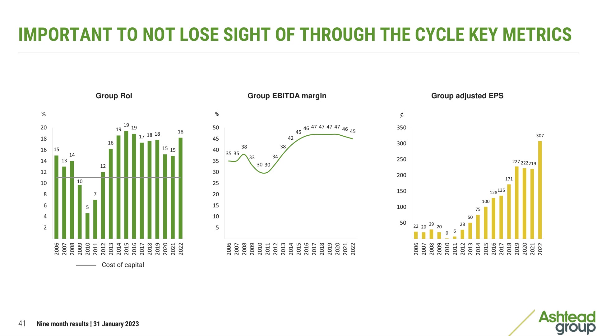 important to not lose sight of through the cycle key metrics | Ashtead Group