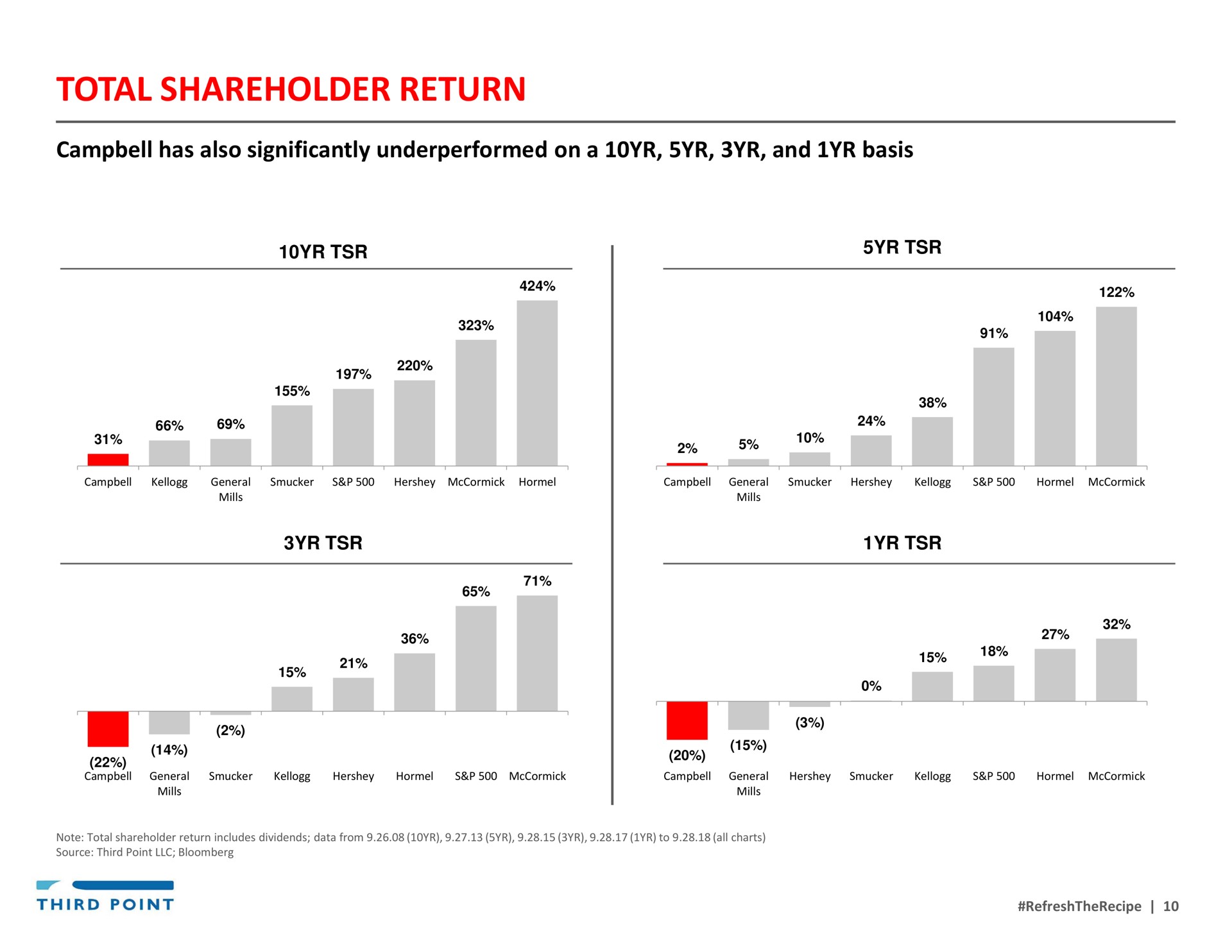 total shareholder return | Third Point Management