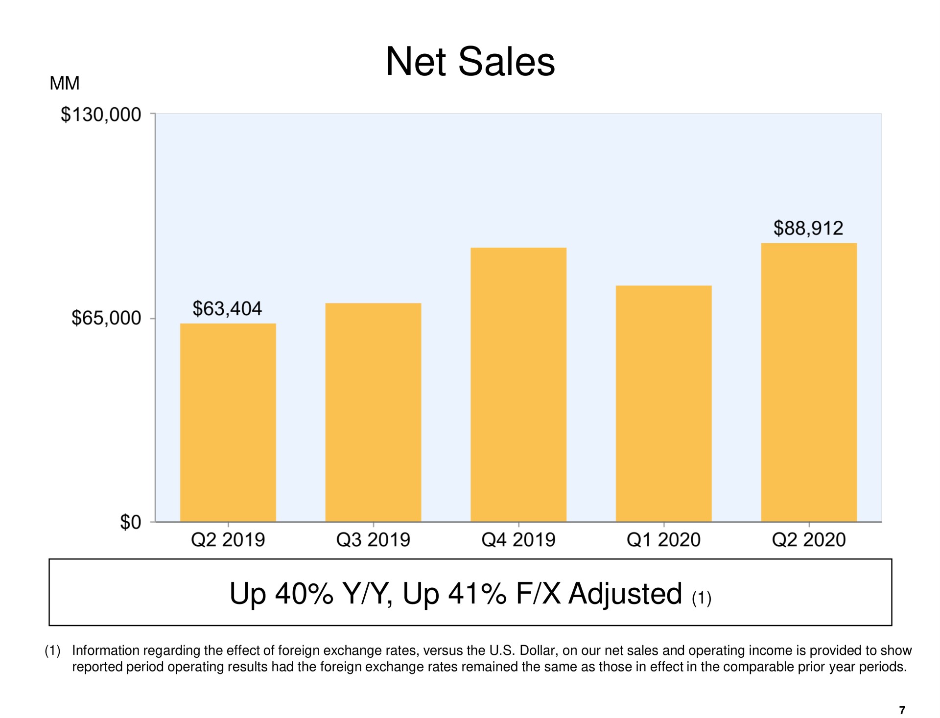 net sales up up adjusted | Amazon
