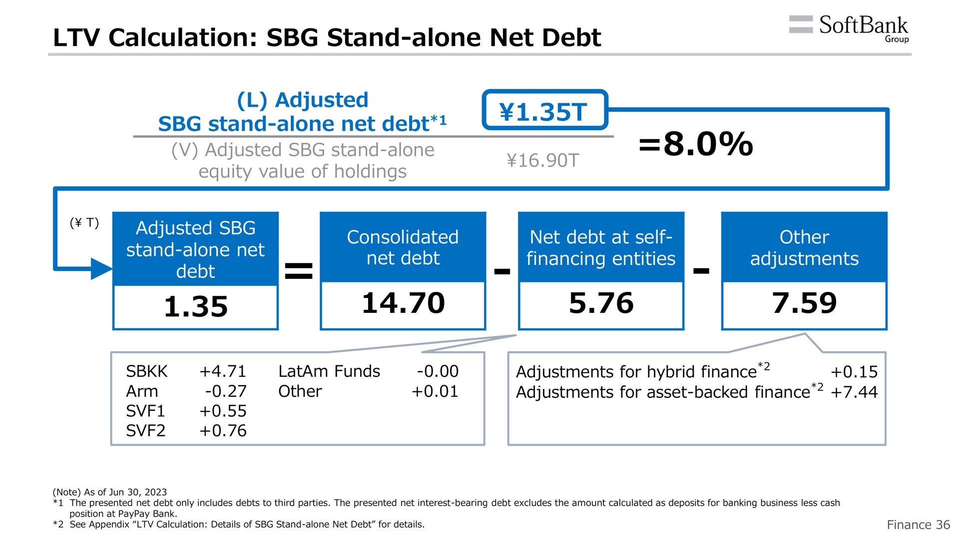 calculation stand alone net debt adjusted stand alone net debt consolidated at self financing entities adjustments | SoftBank
