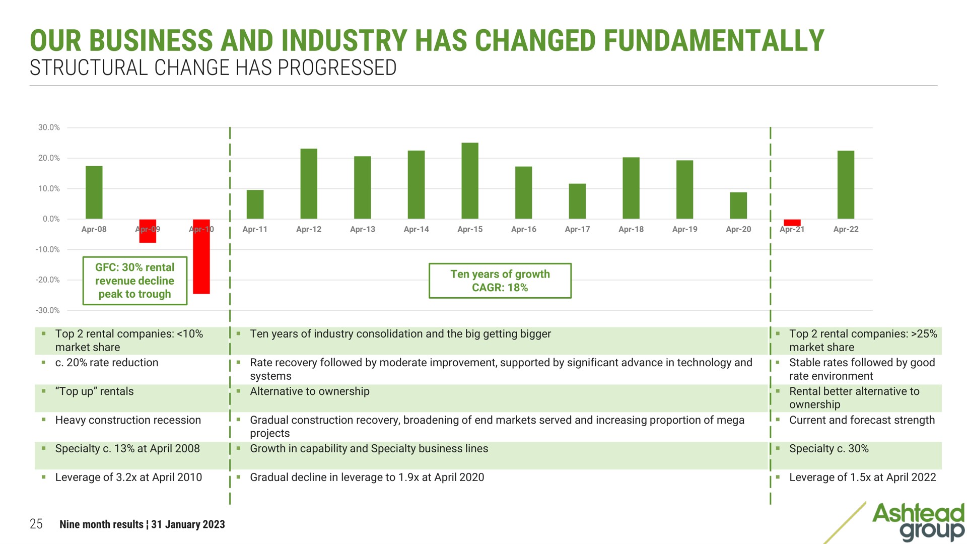 our business and industry has changed fundamentally structural change progressed | Ashtead Group