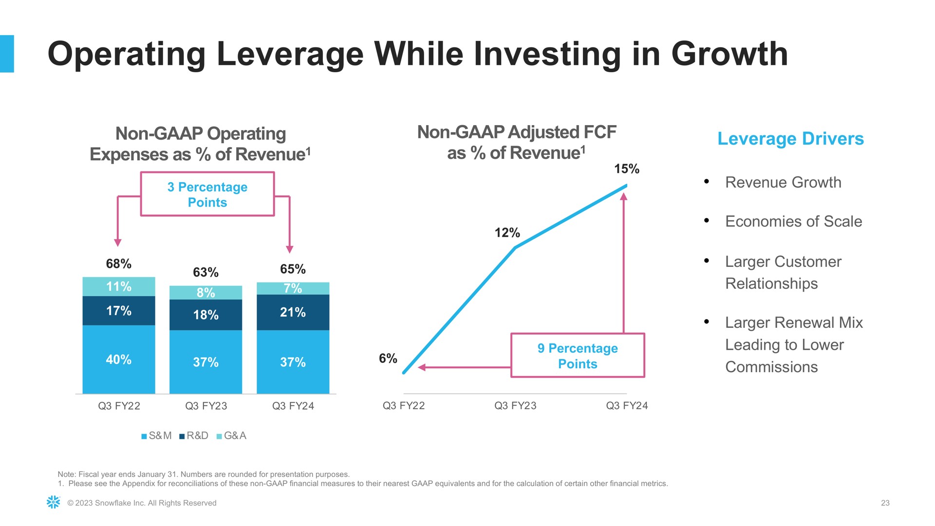 operating leverage while investing in growth | Snowflake