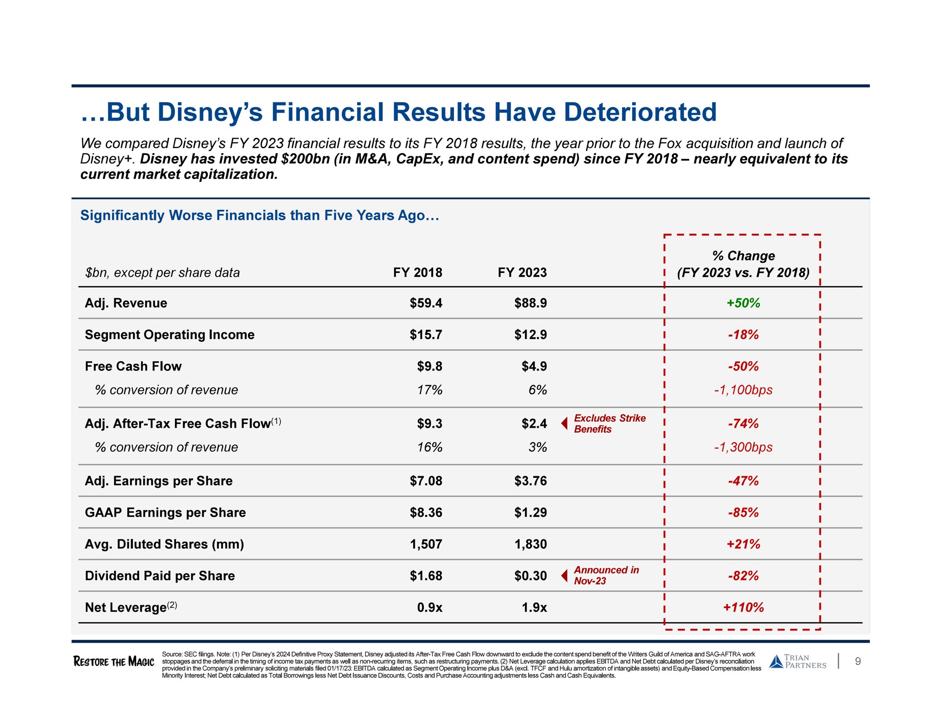 but financial results have deteriorated revenue free cash flow | Trian Partners