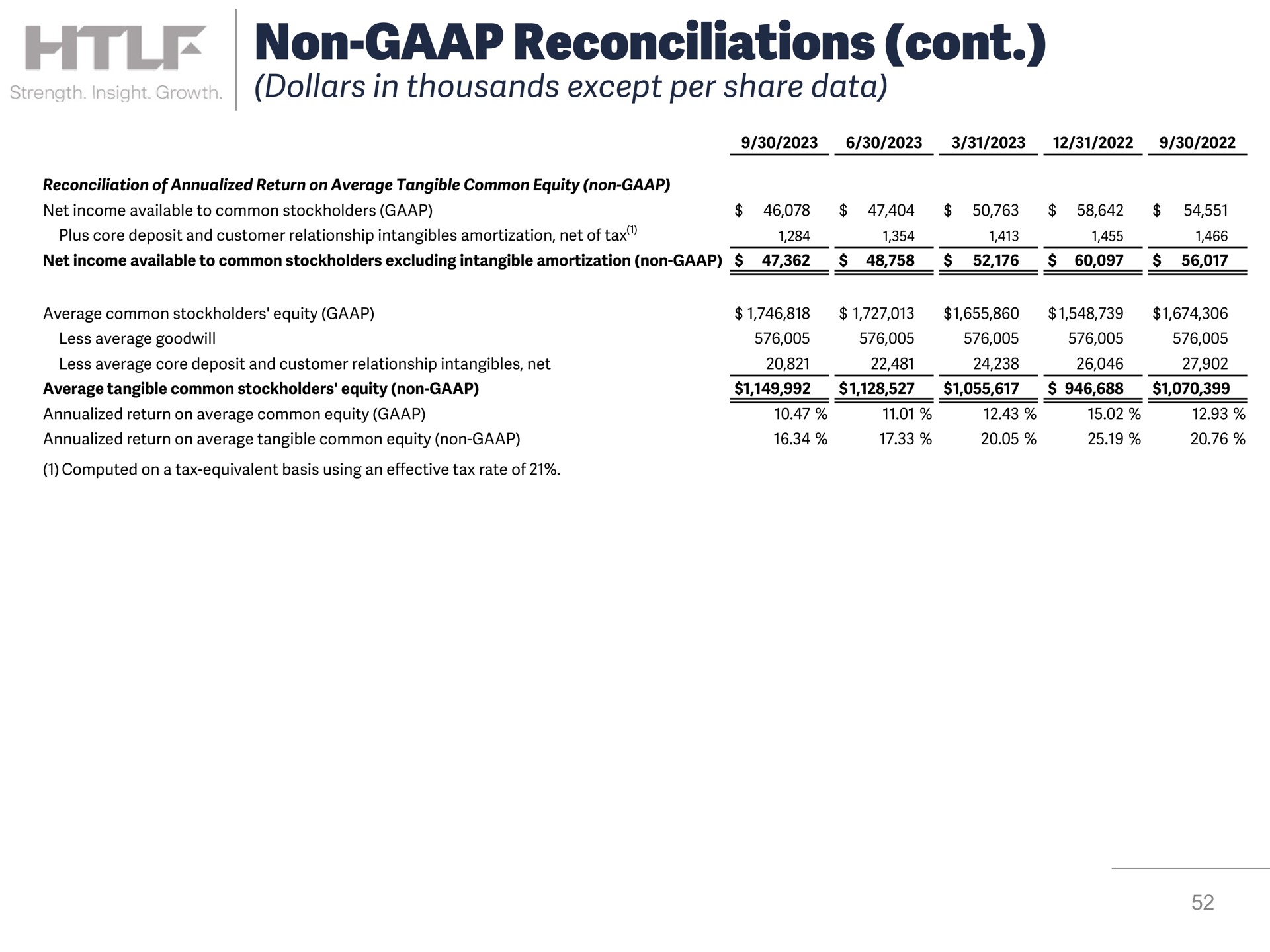 non reconciliations dollars in thousands except per share data | Heartland Financial USA
