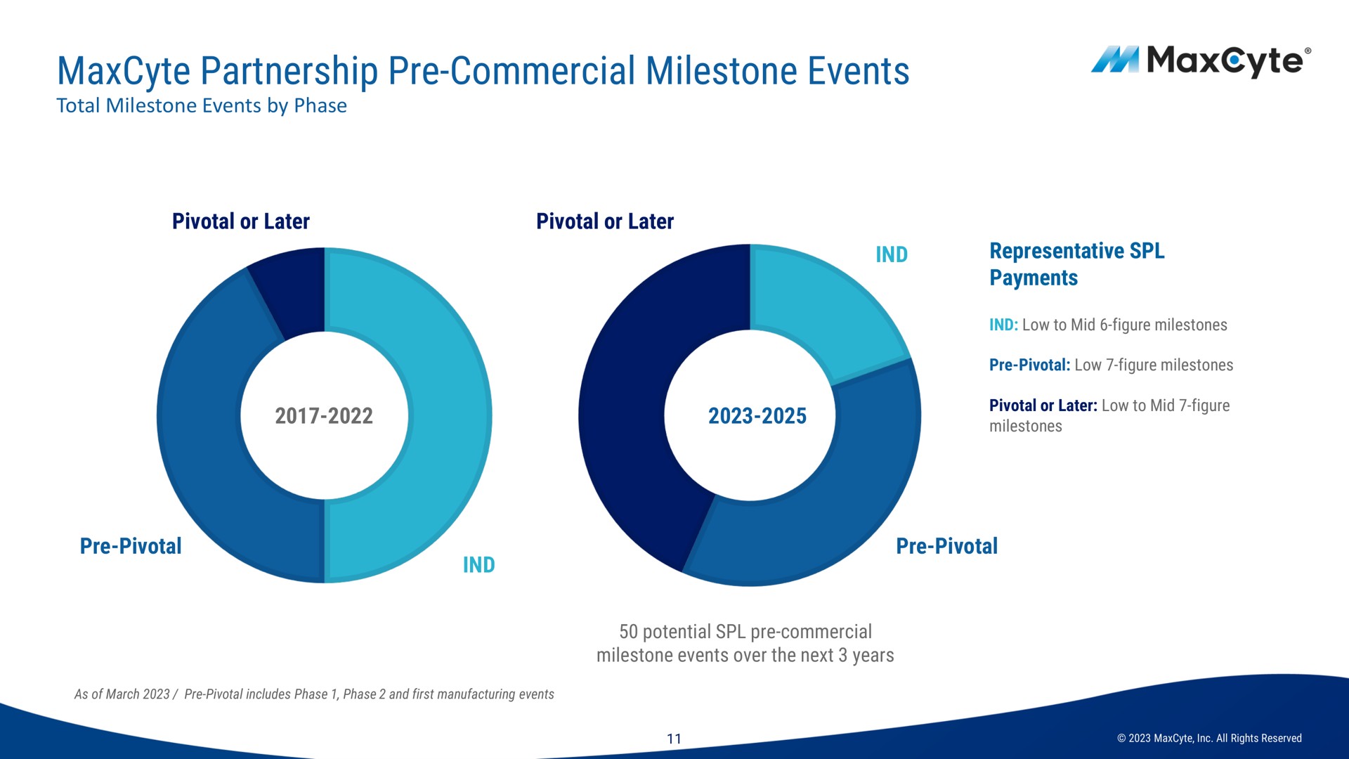 partnership commercial milestone events | MaxCyte